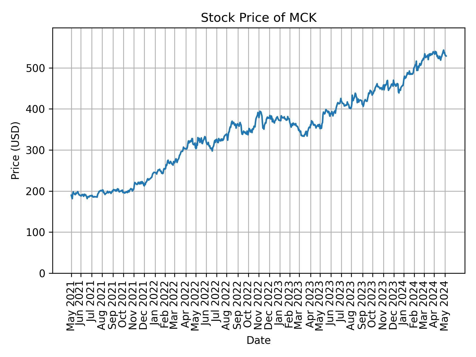 Stock Price of MCK