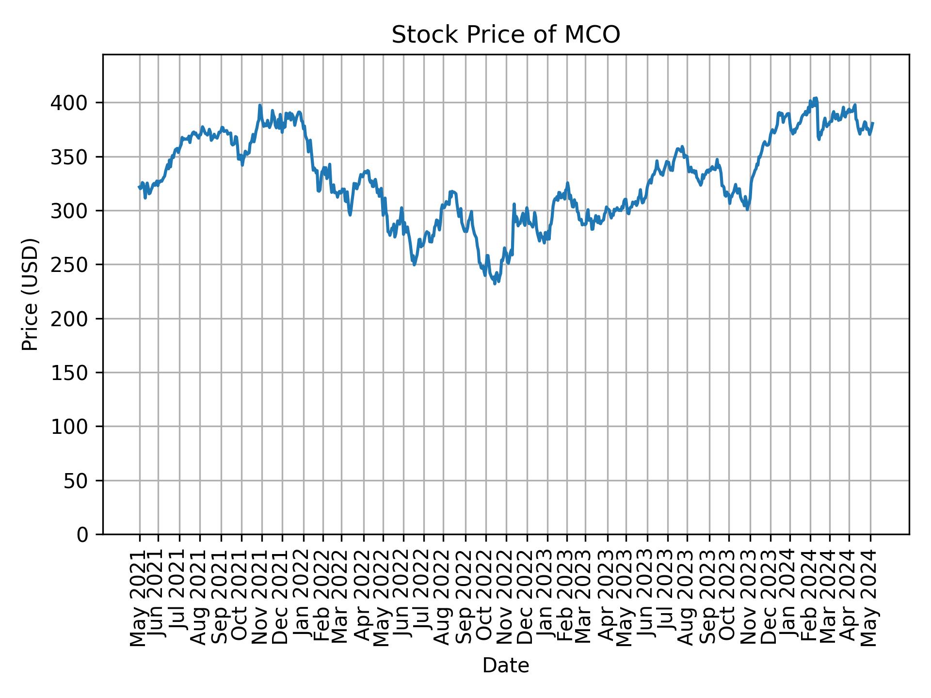 Stock Price of MCO