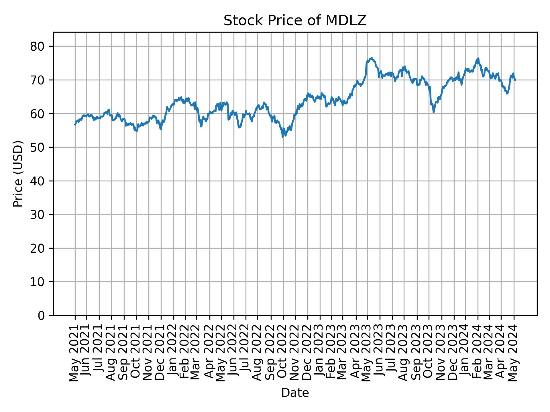 Stock Price of MDLZ