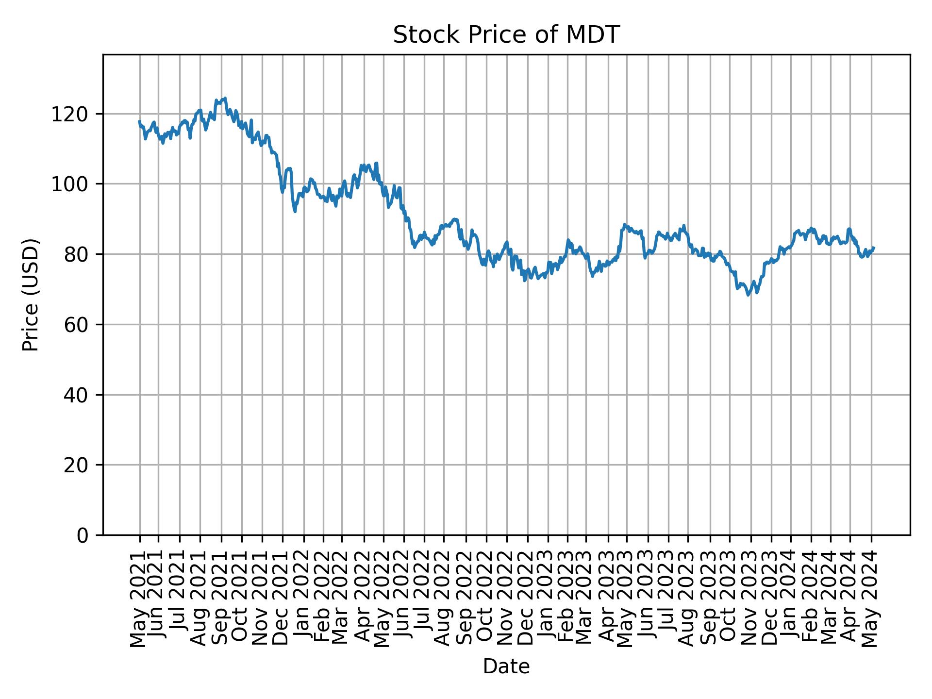 Stock Price of MDT