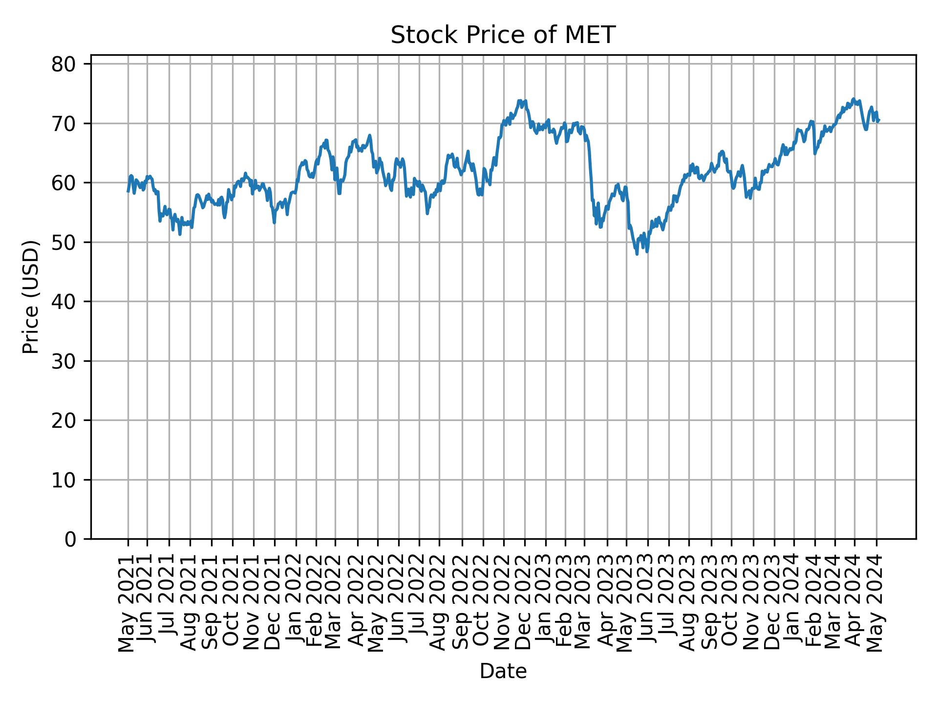 Stock Price of MET