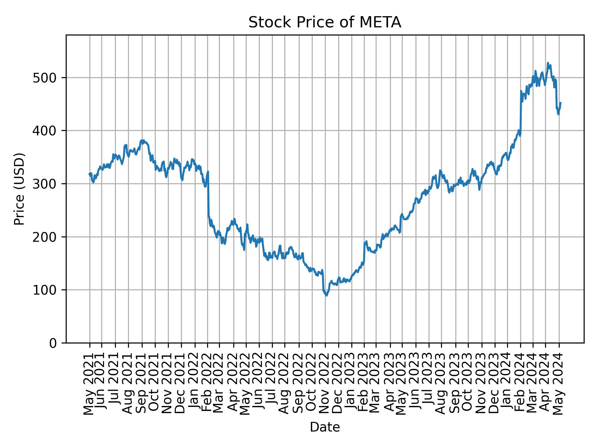 Stock Price of META