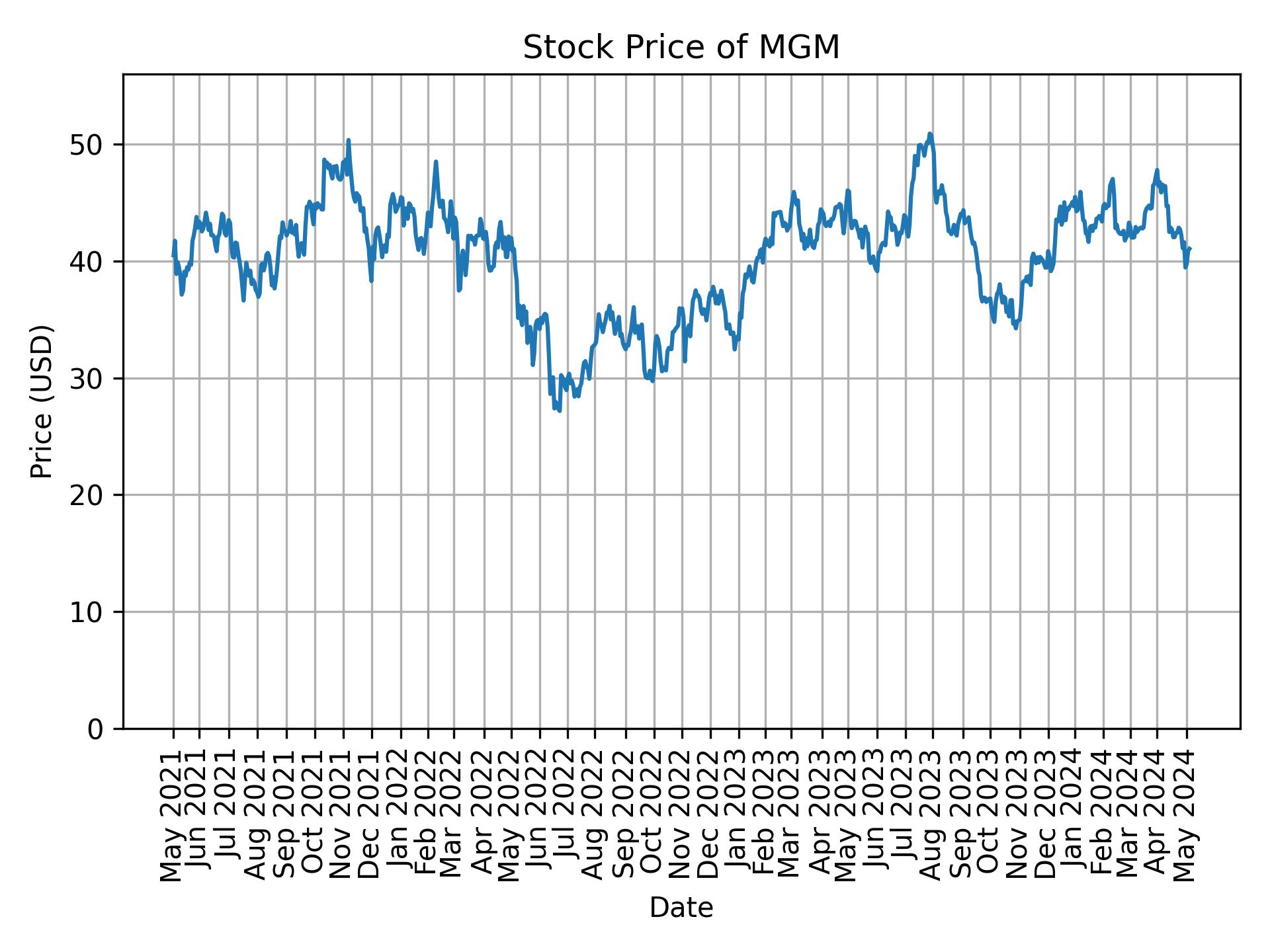 Stock Price of MGM