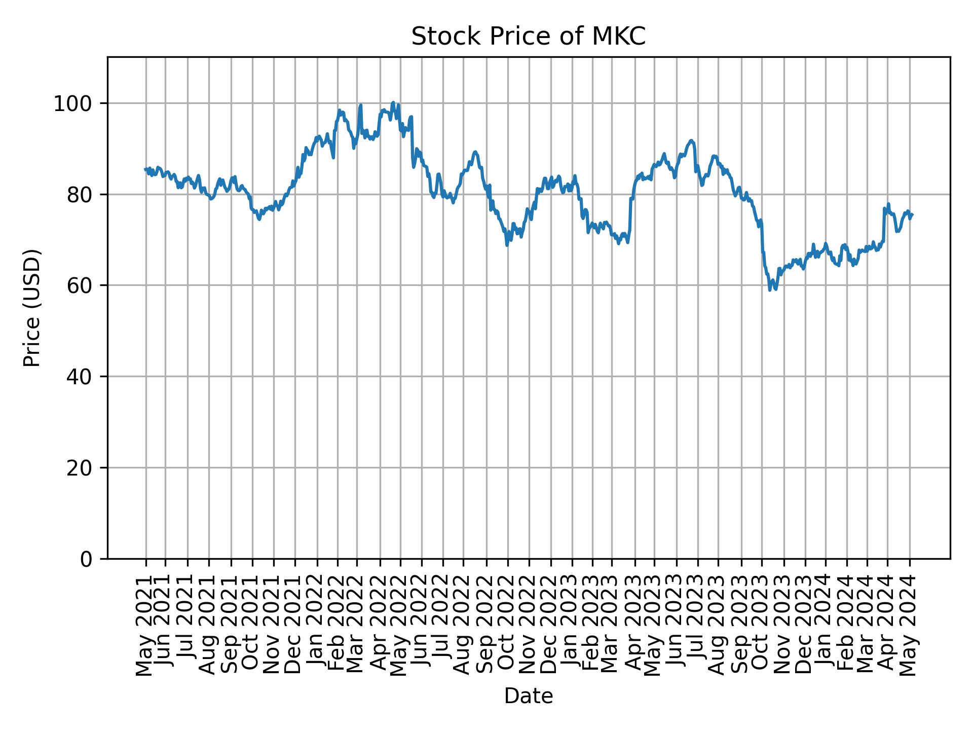 Stock Price of MKC