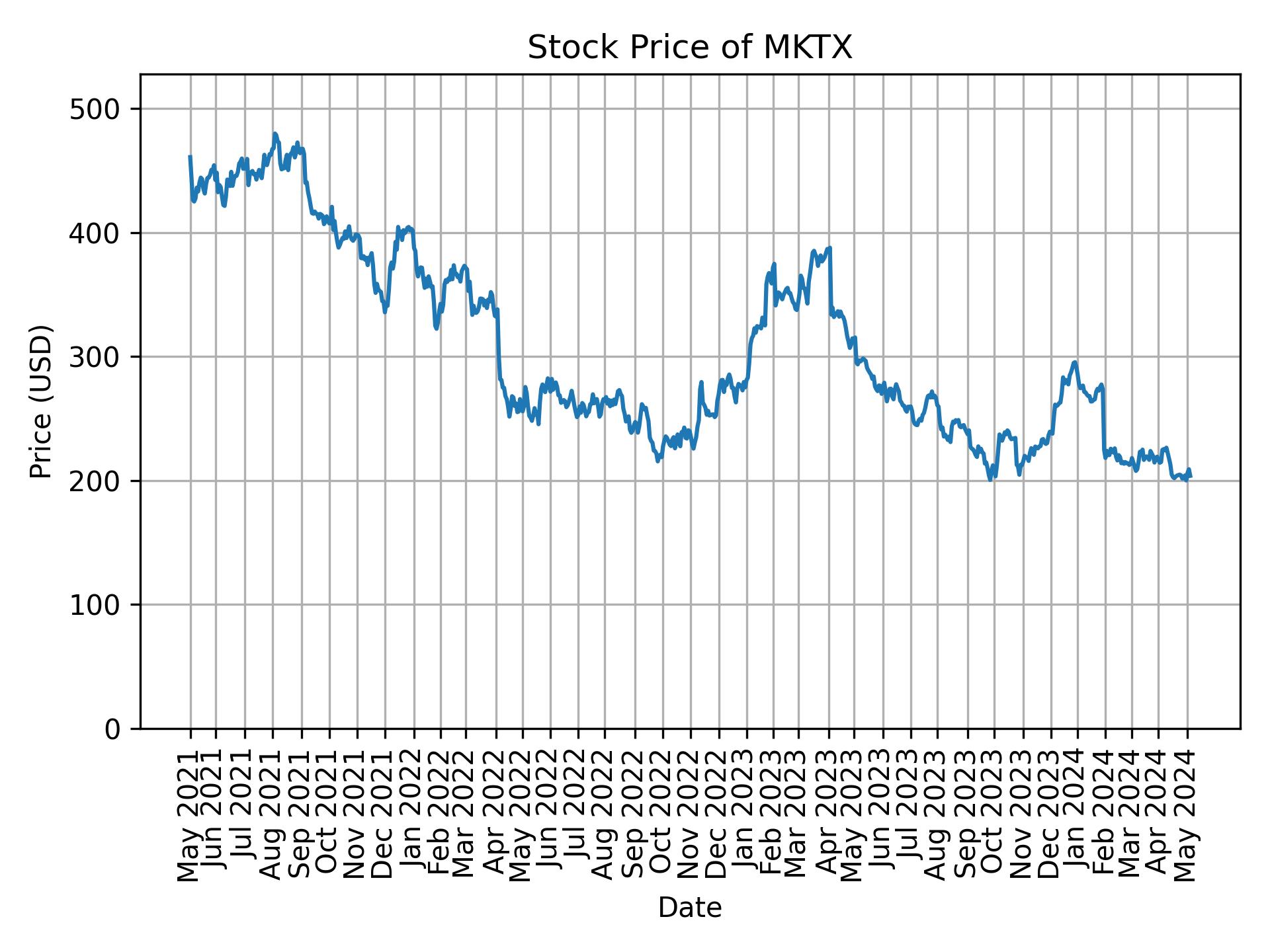 Stock Price of MKTX