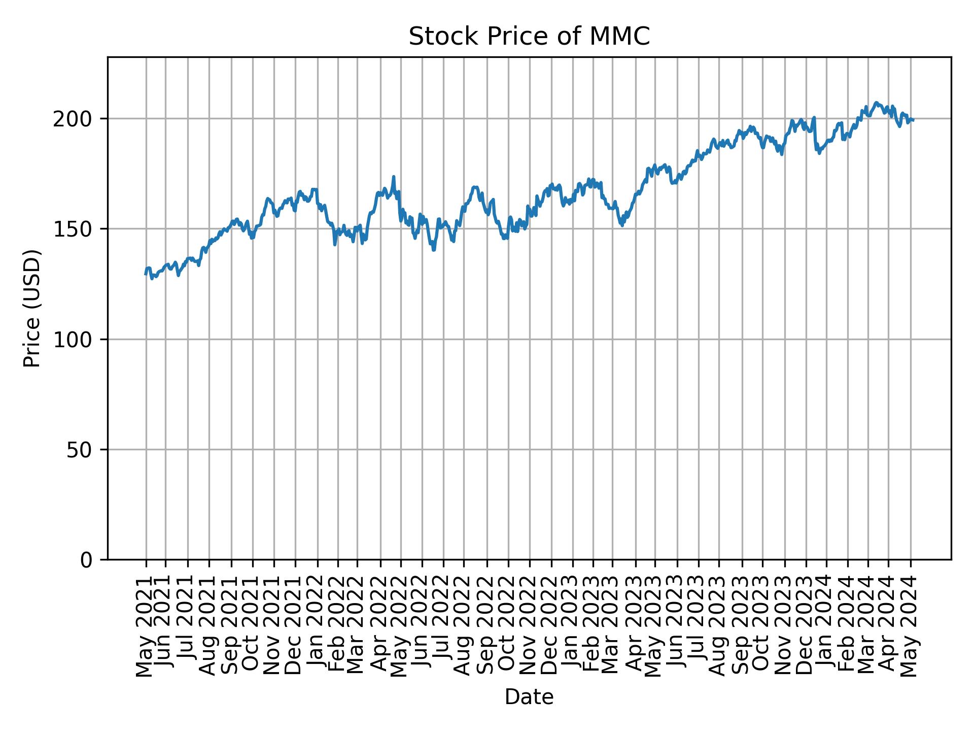 Stock Price of MMC