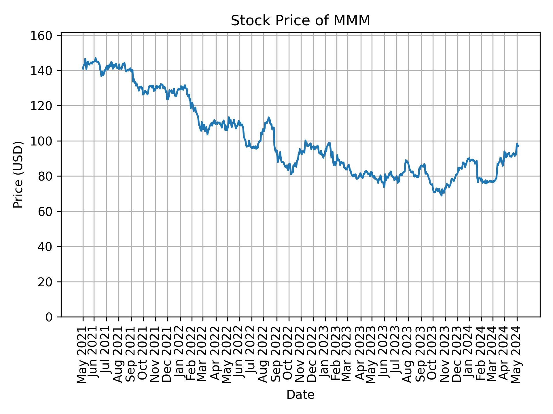 Stock Price of MMM