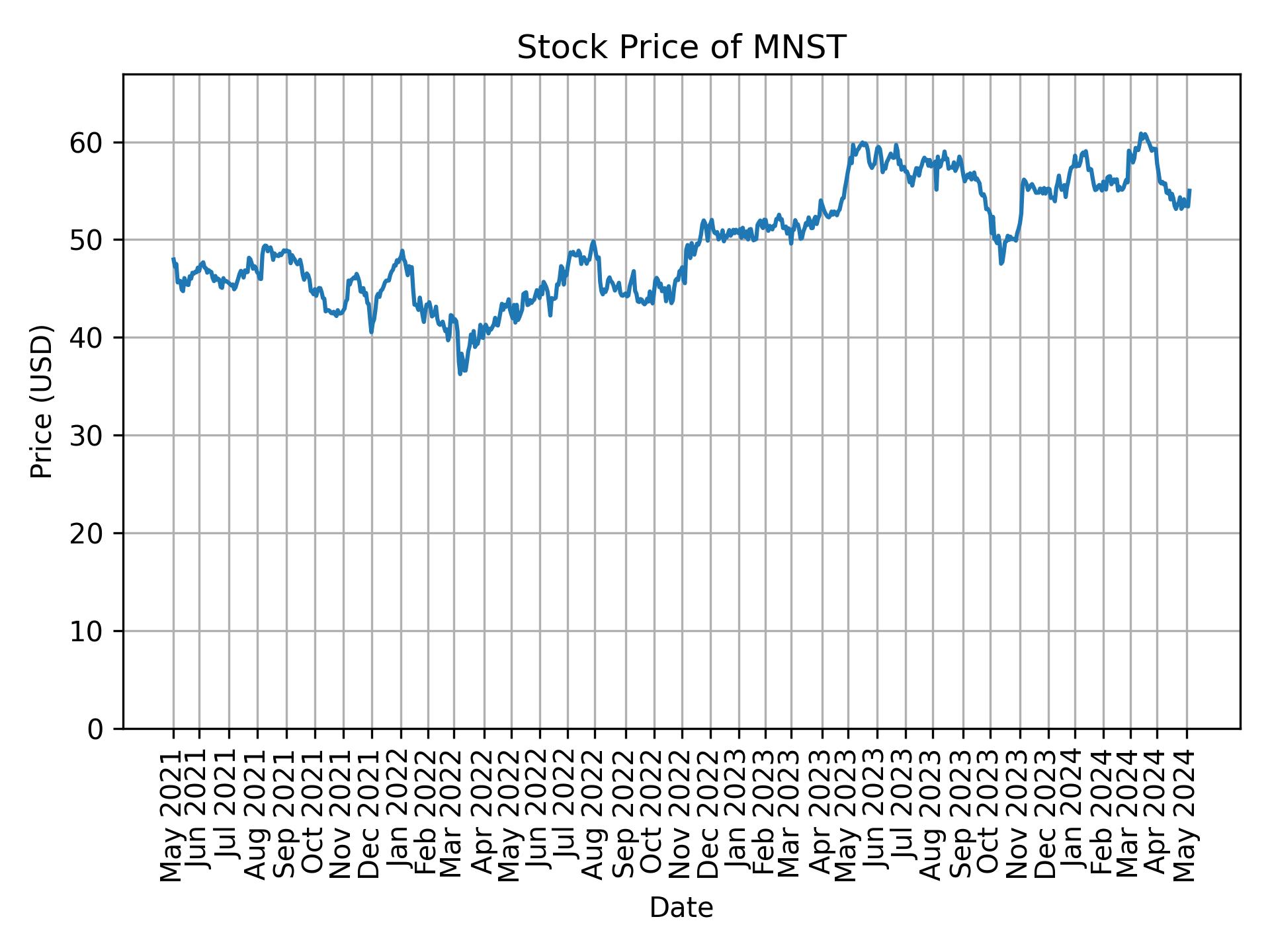 Stock Price of MNST