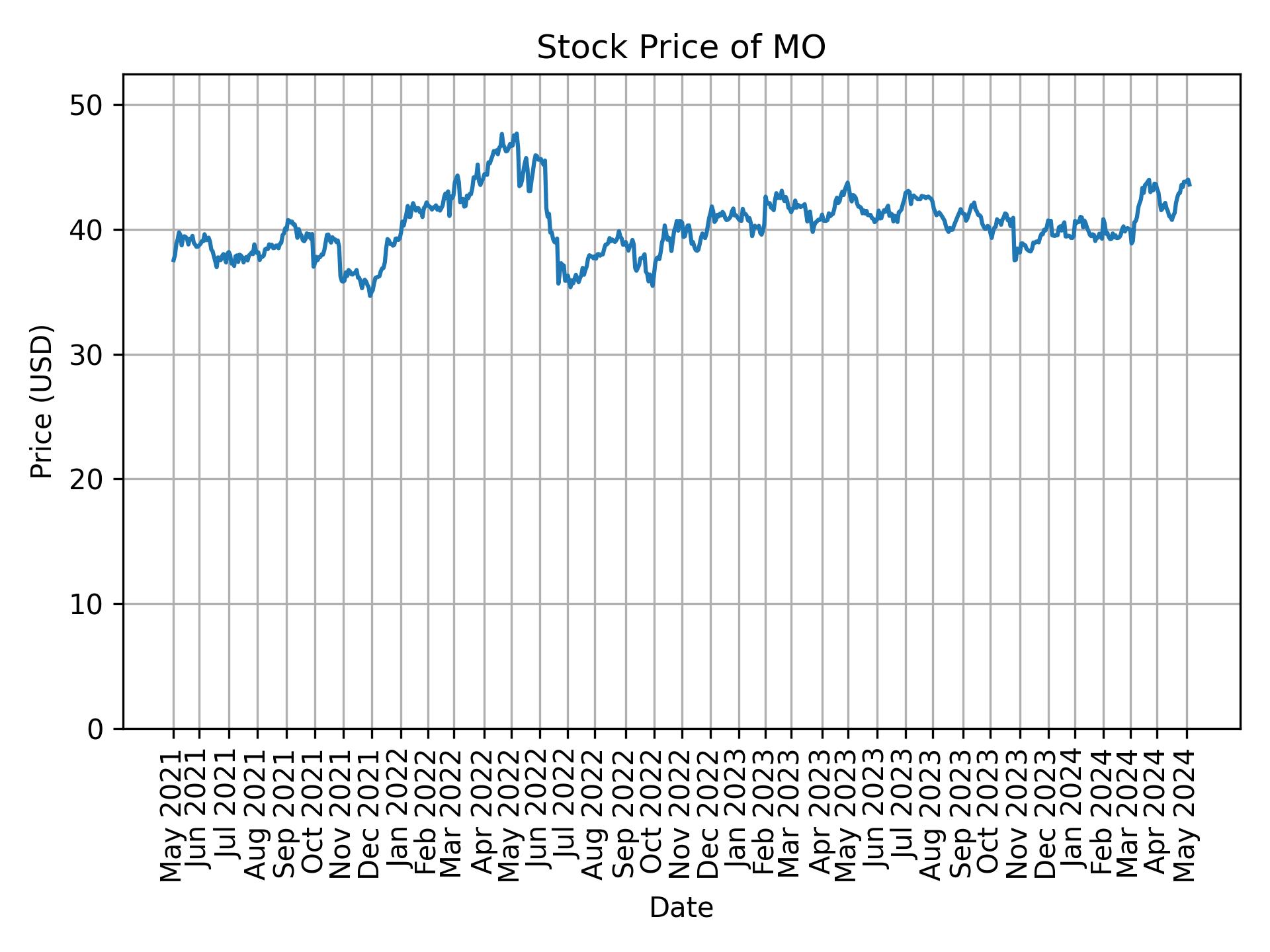 Stock Price of MO