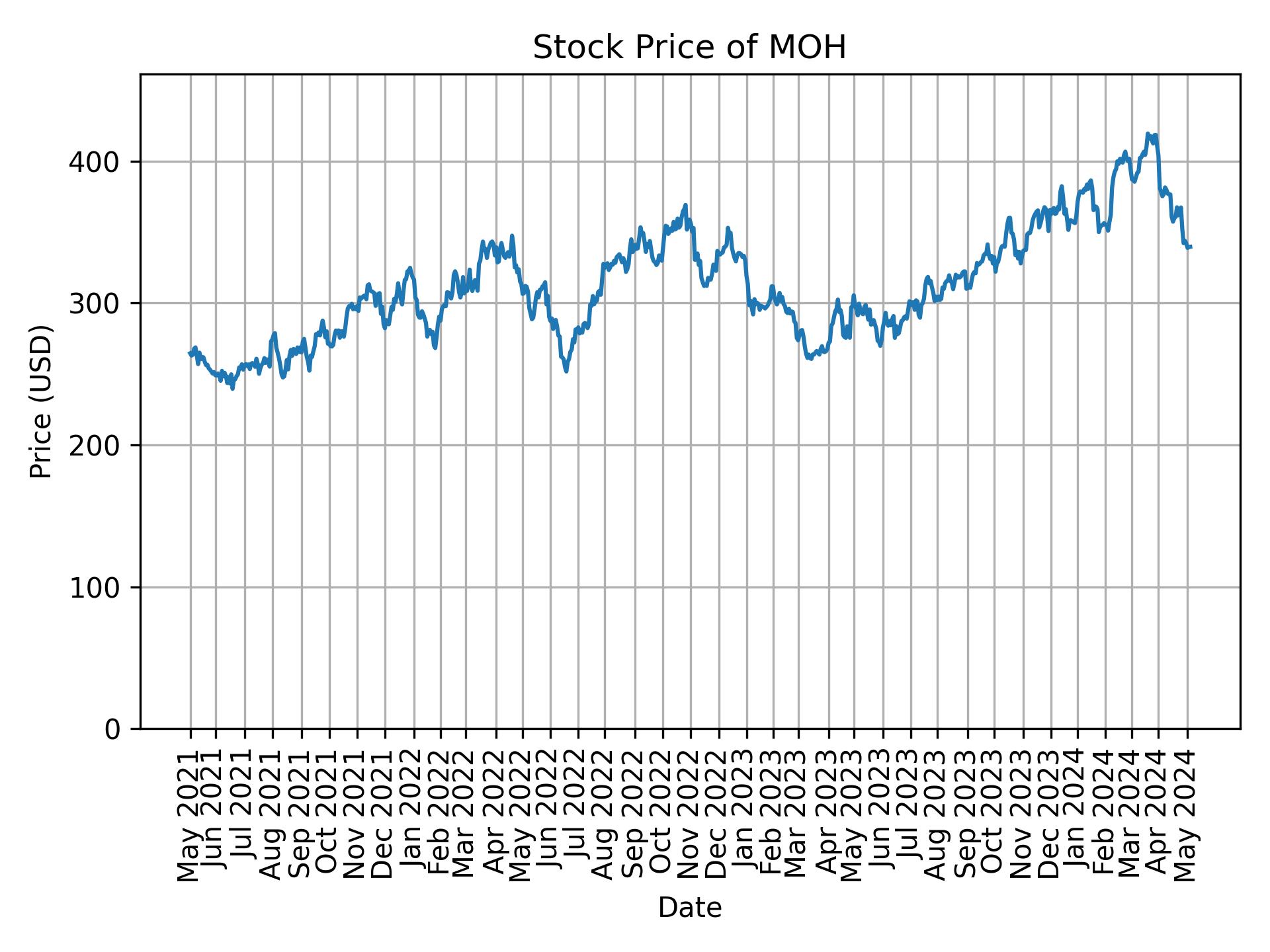 Stock Price of MOH