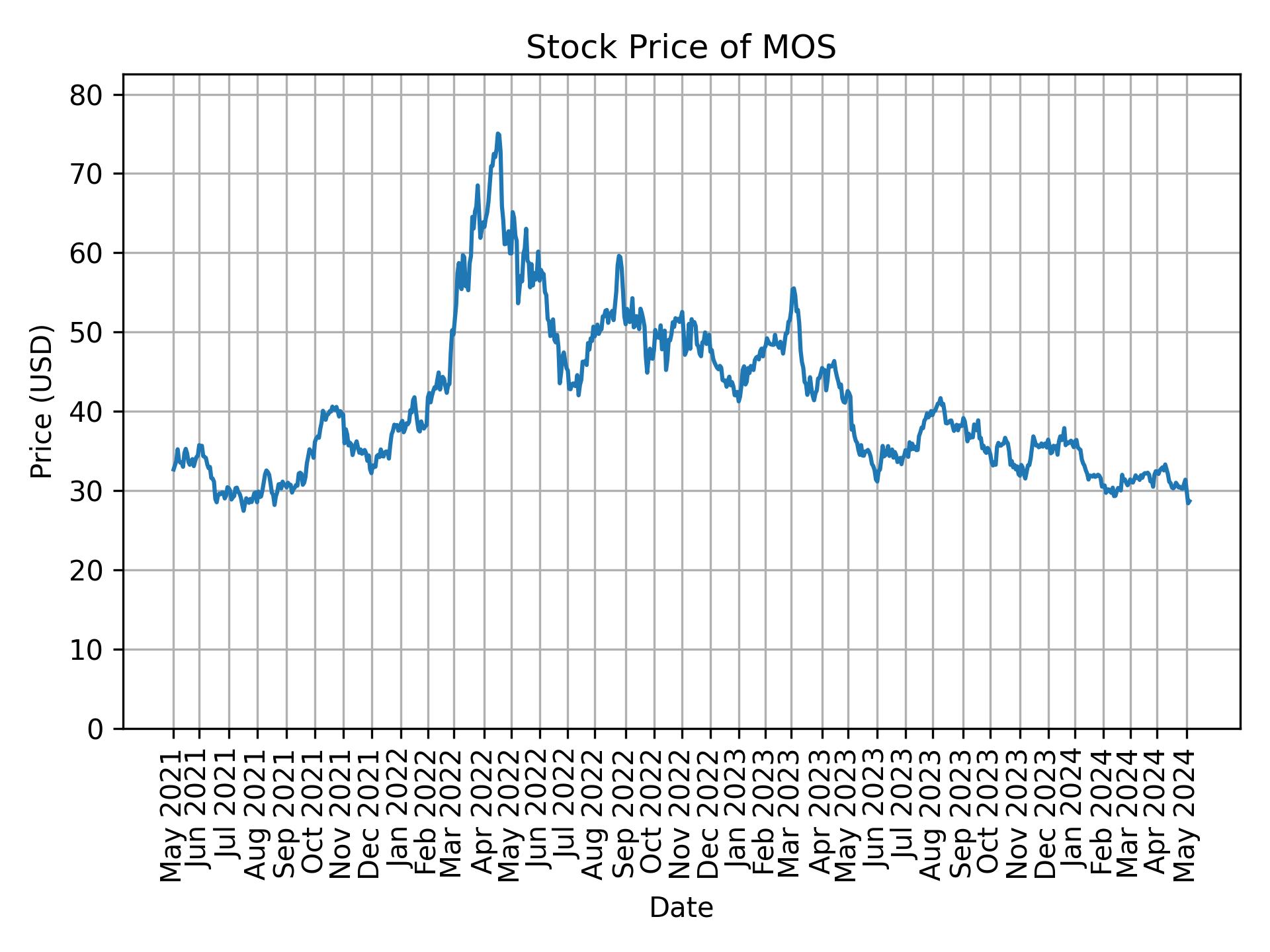 Stock Price of MOS