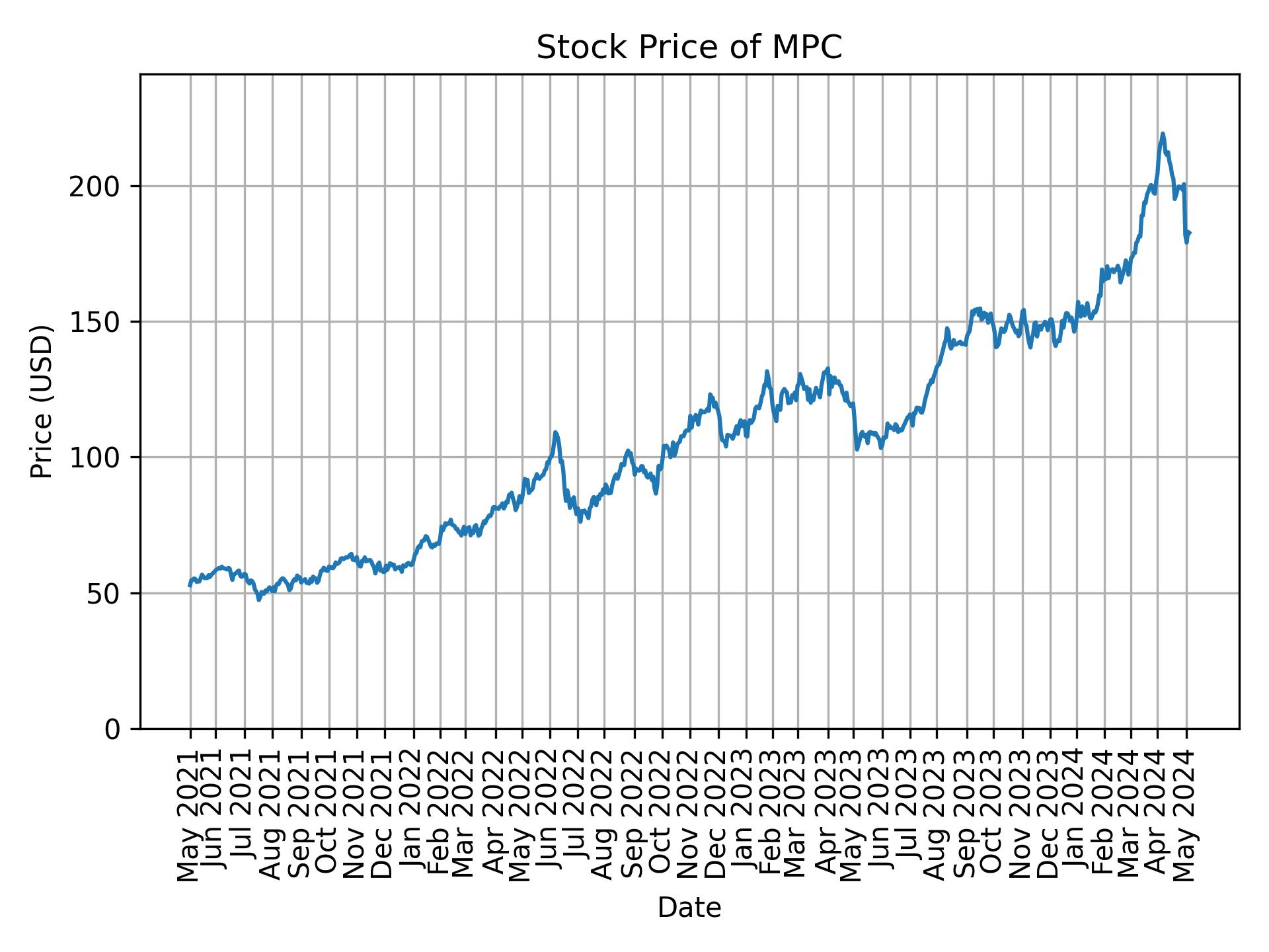 Stock Price of MPC