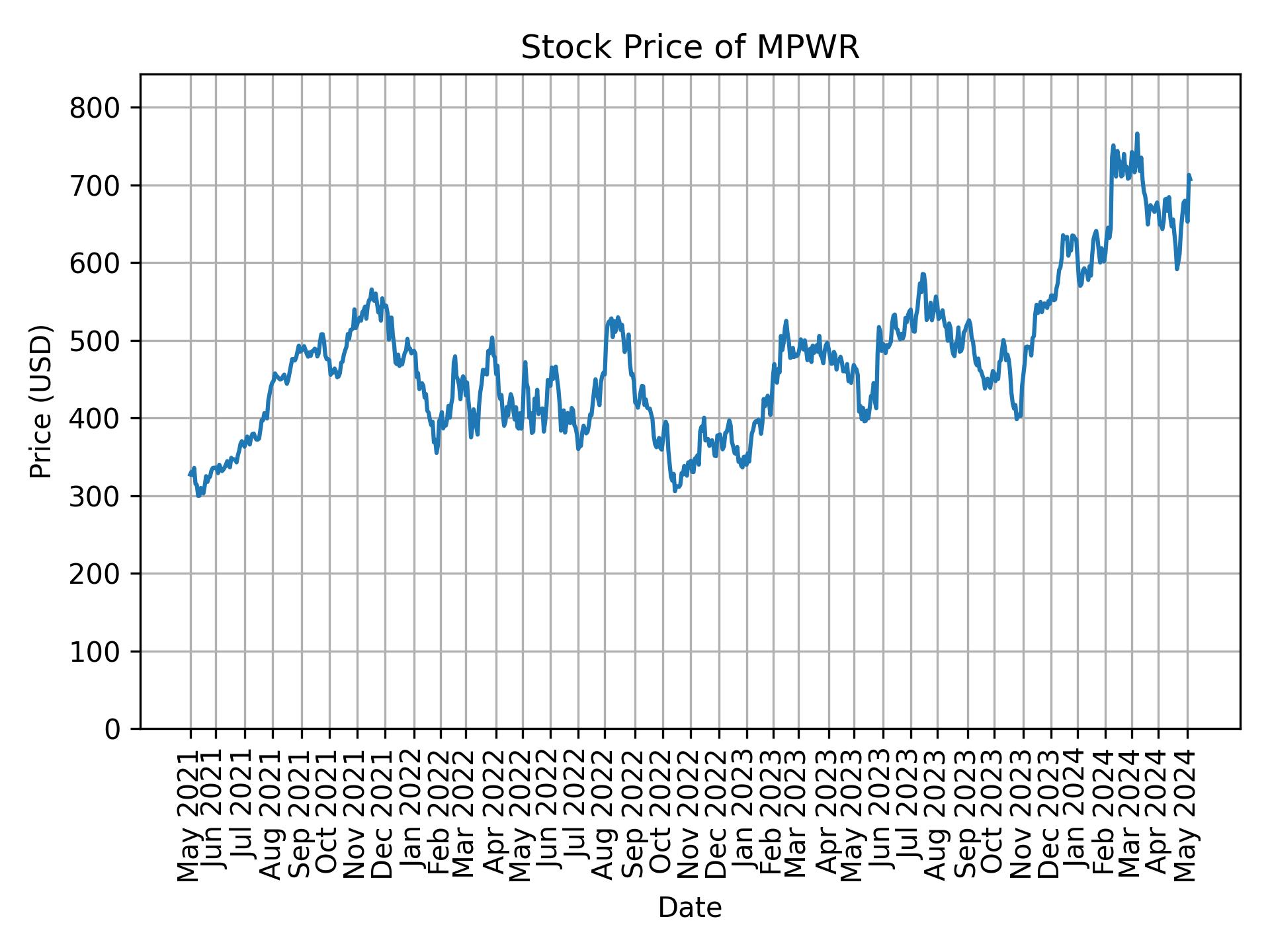 Stock Price of MPWR