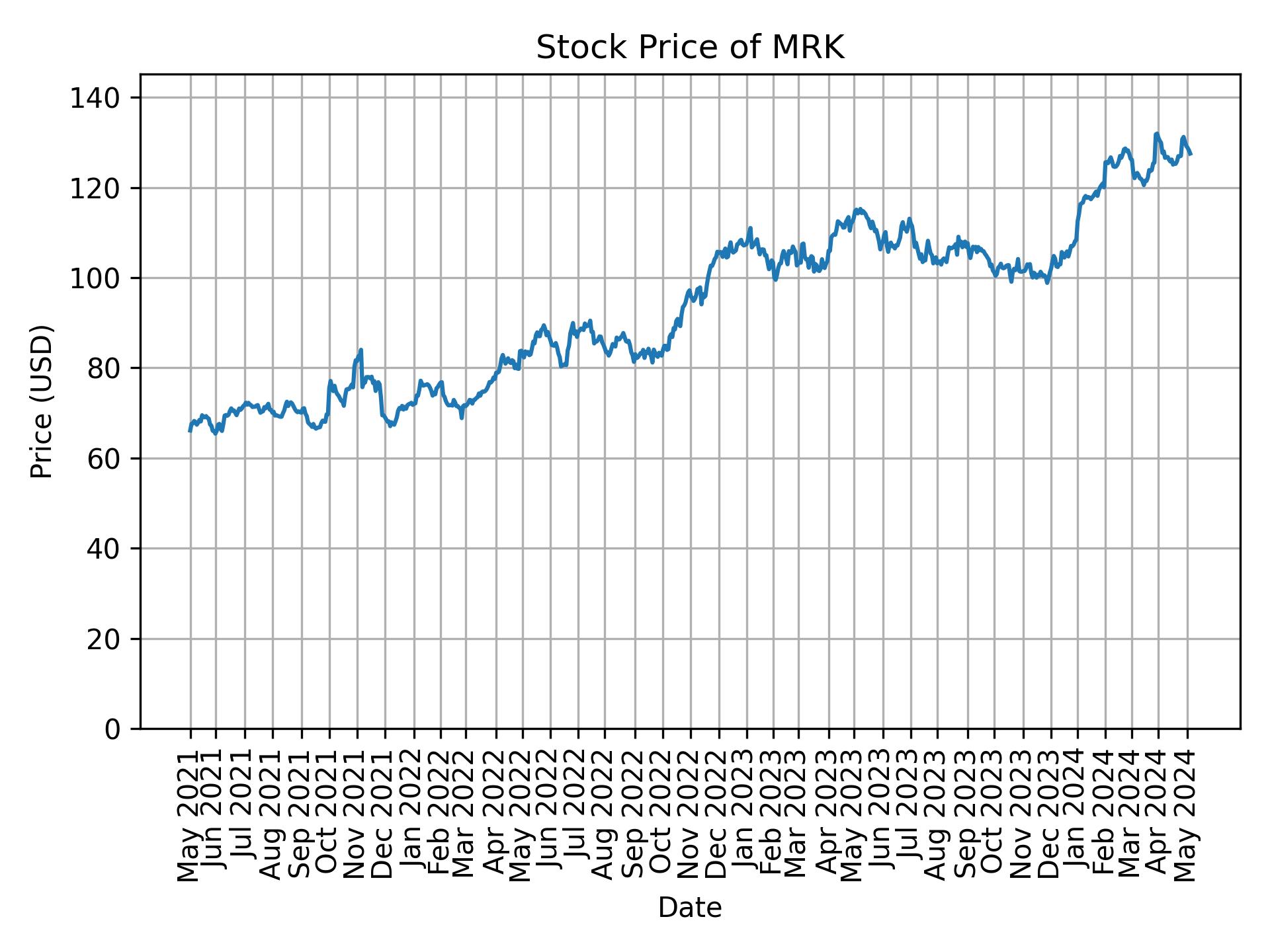 Stock Price of MRK