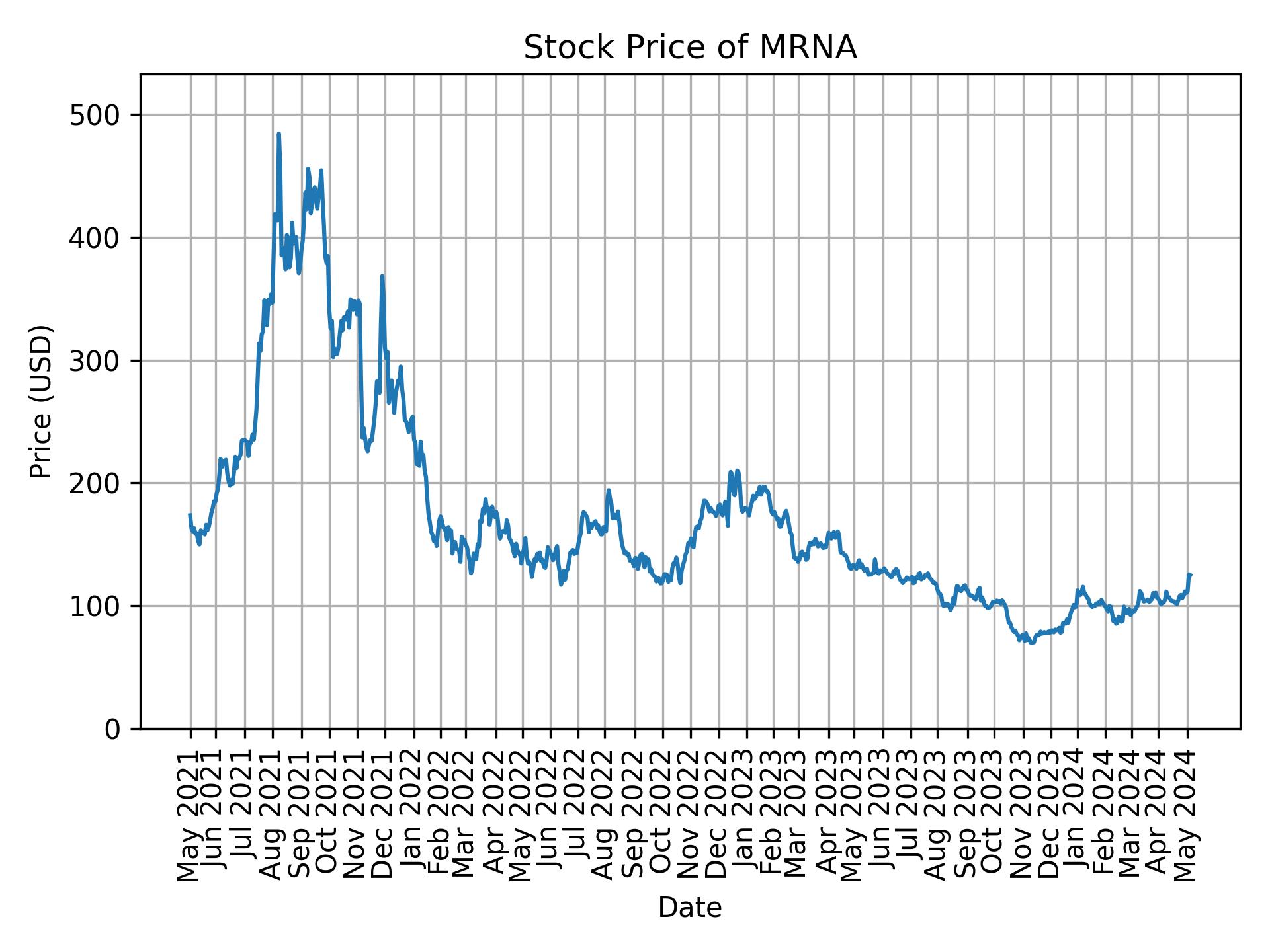 Stock Price of MRNA