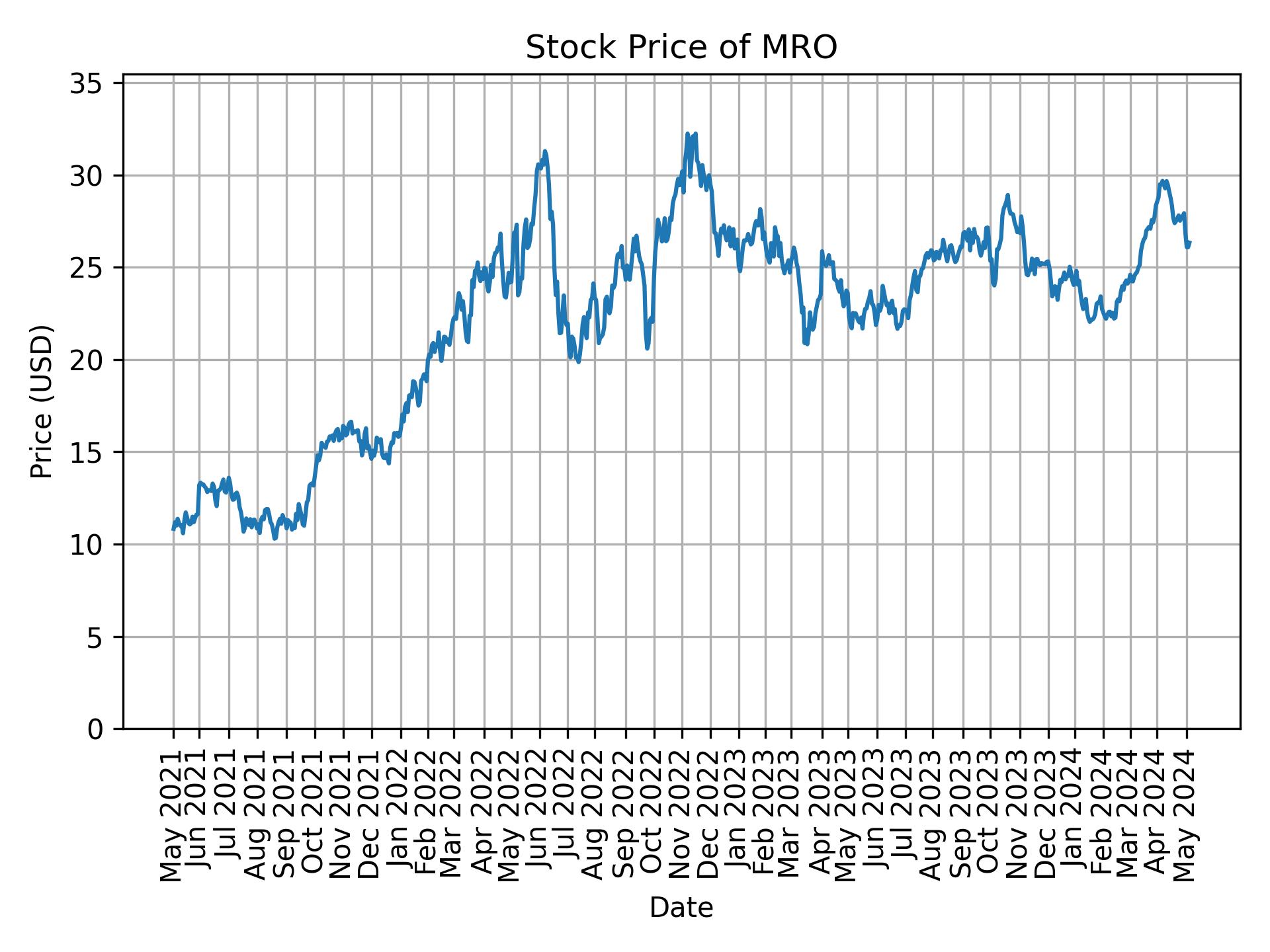 Stock Price of MRO