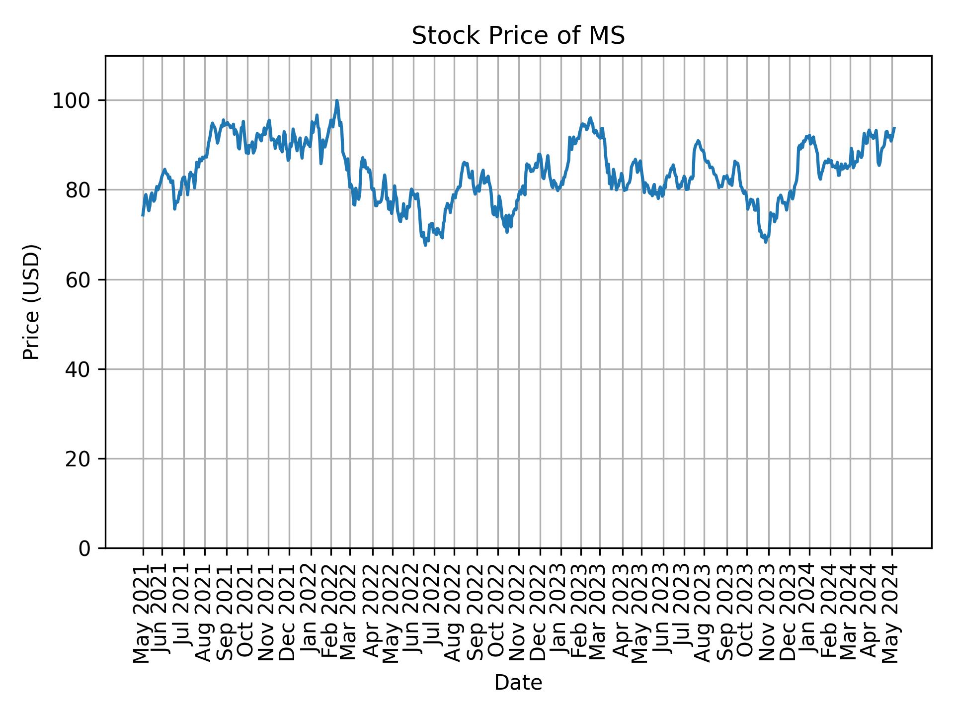 Stock Price of MS