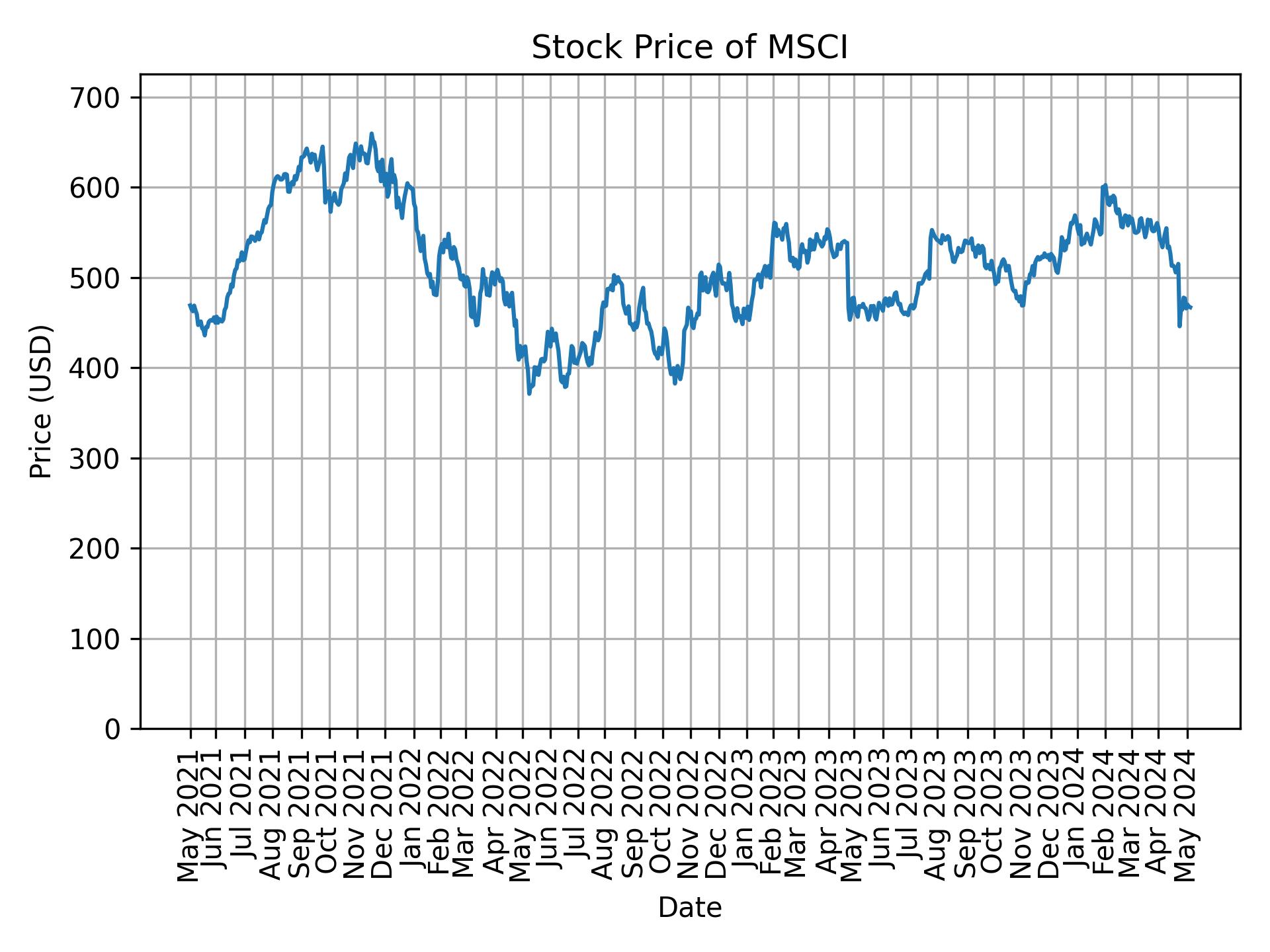 Stock Price of MSCI