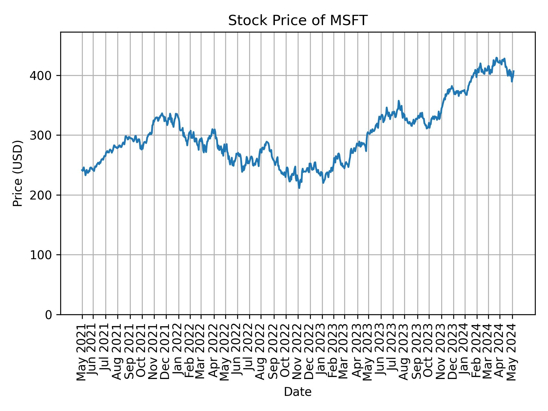 Stock Price of MSFT