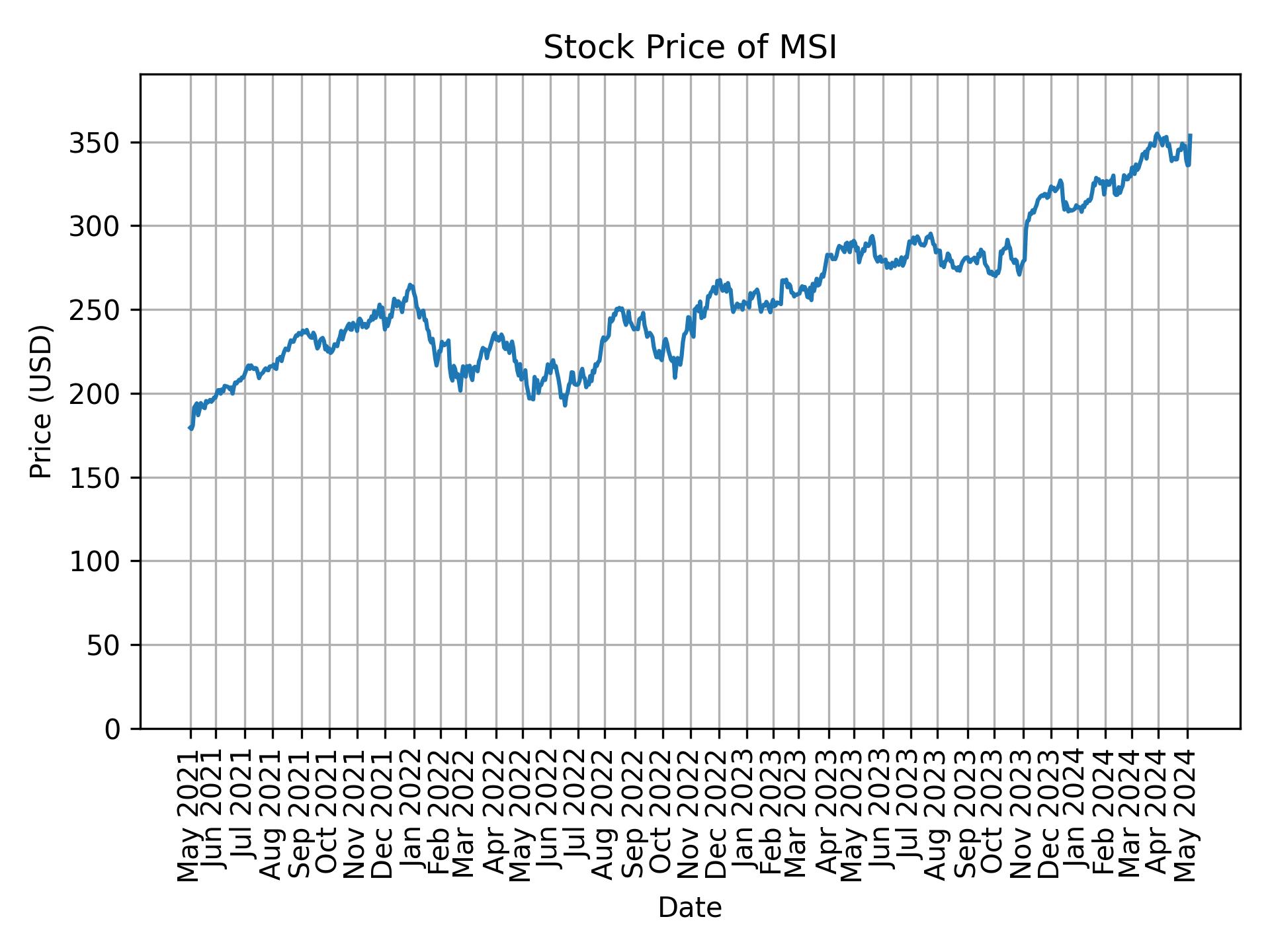 Stock Price of MSI