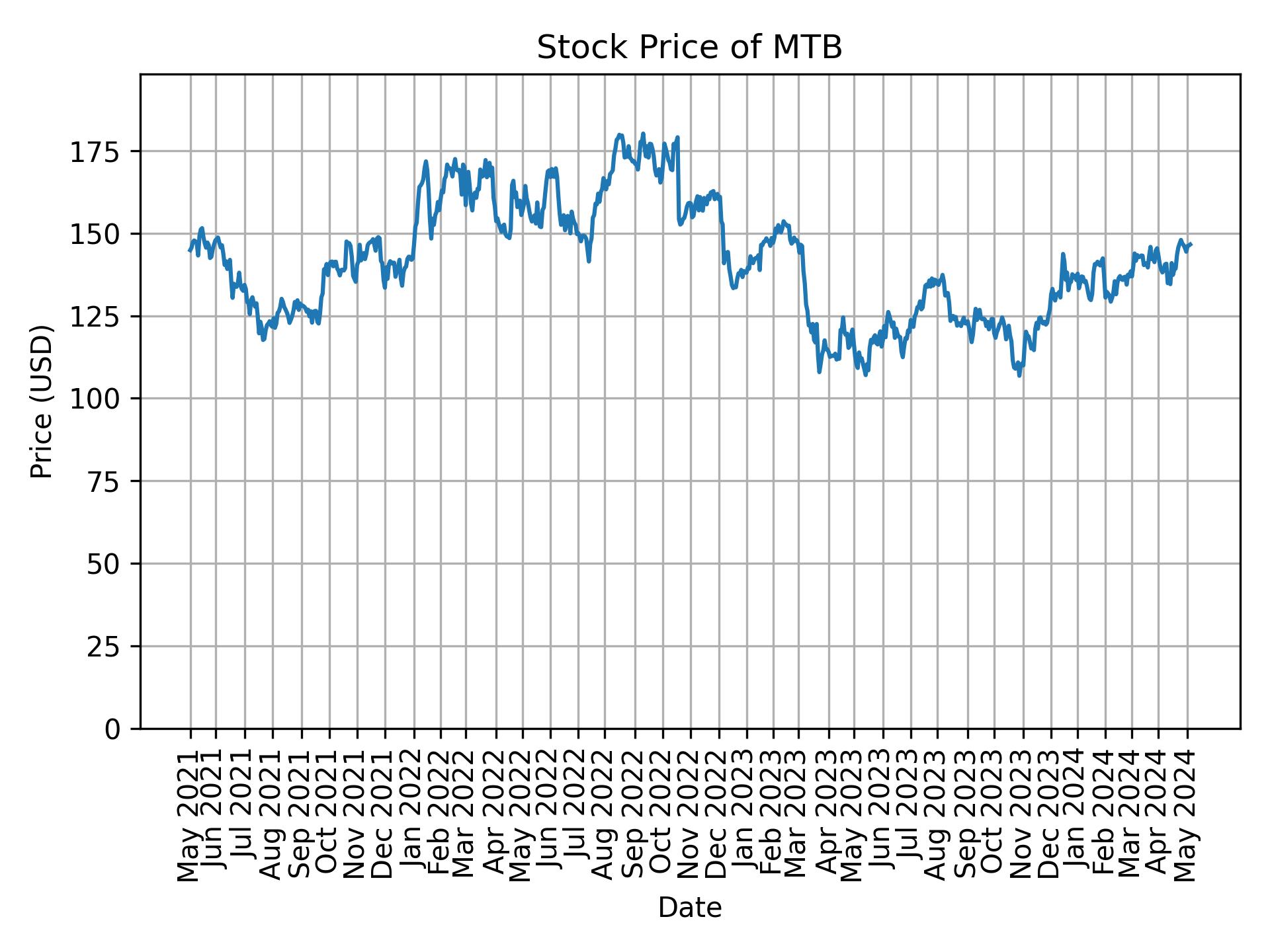 Stock Price of MTB