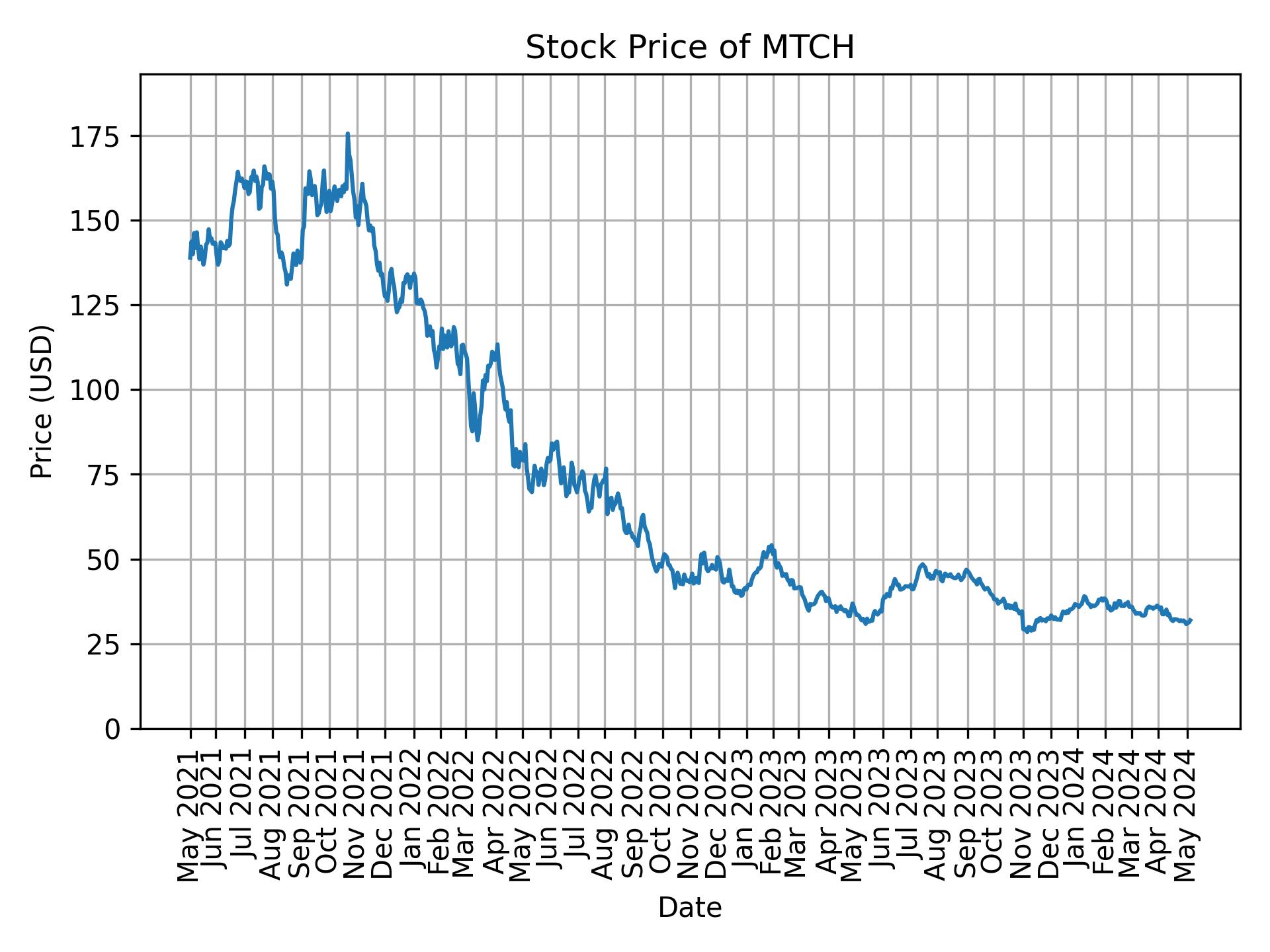 Stock Price of MTCH