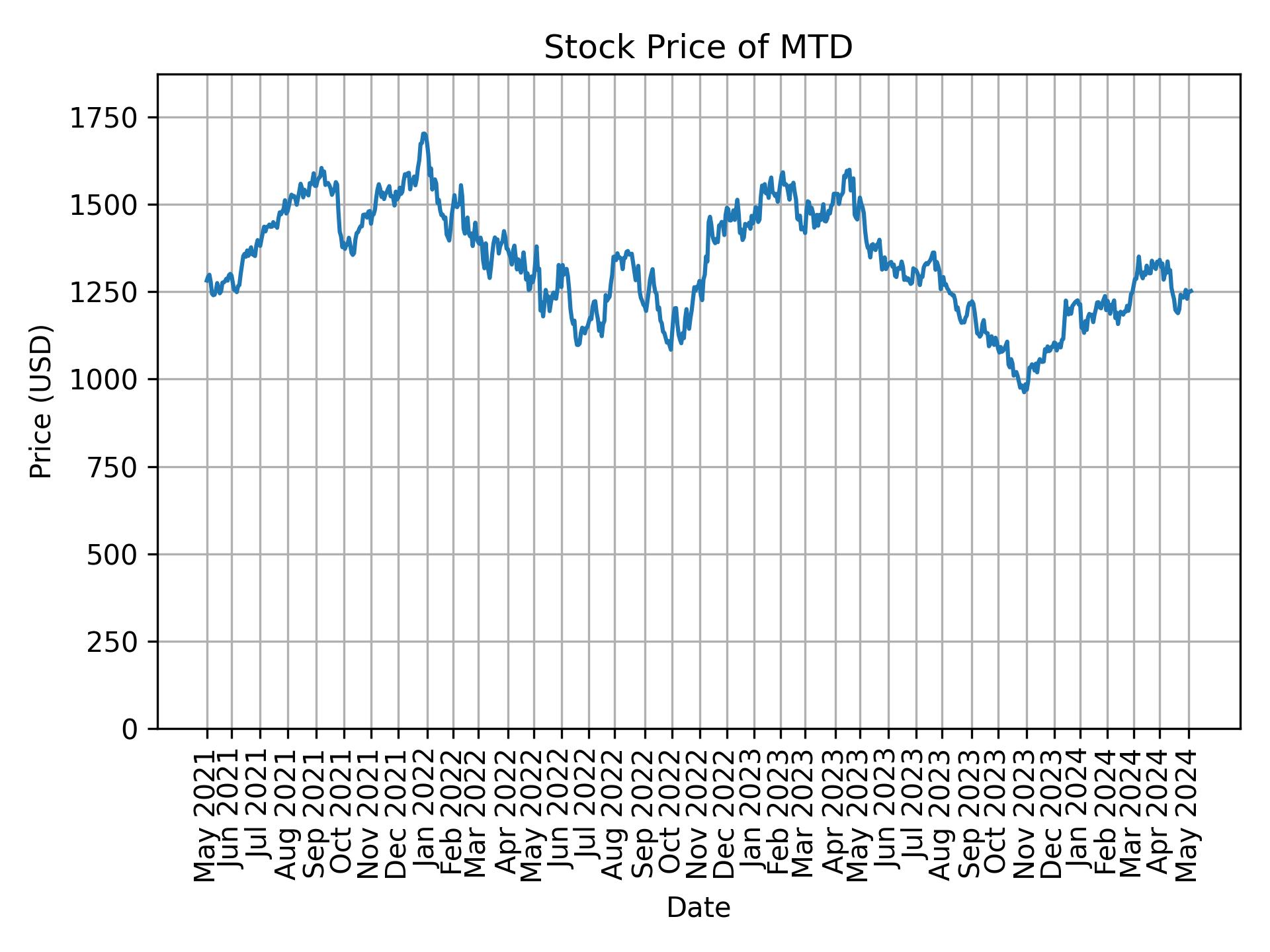 Stock Price of MTD