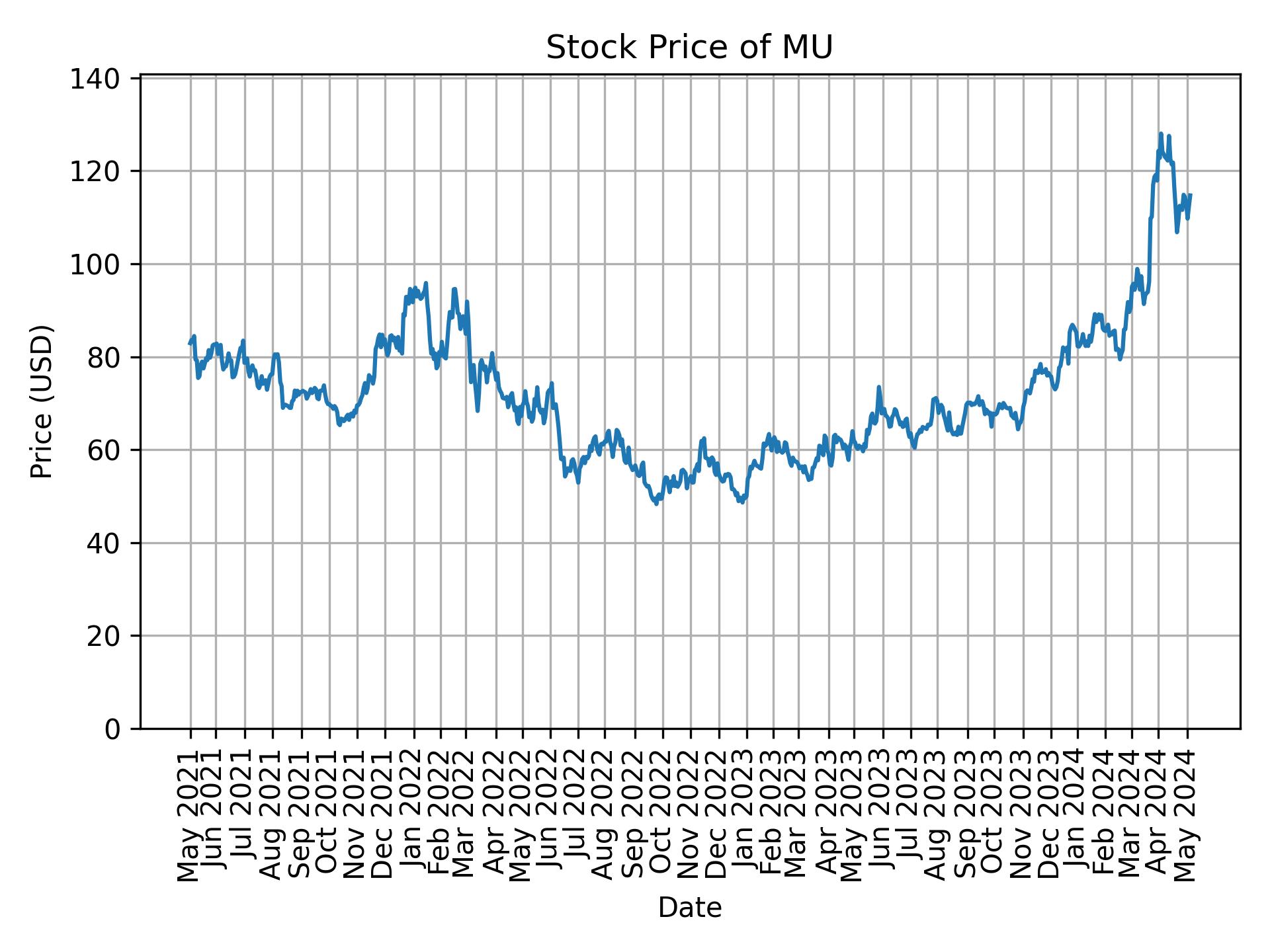 Stock Price of MU