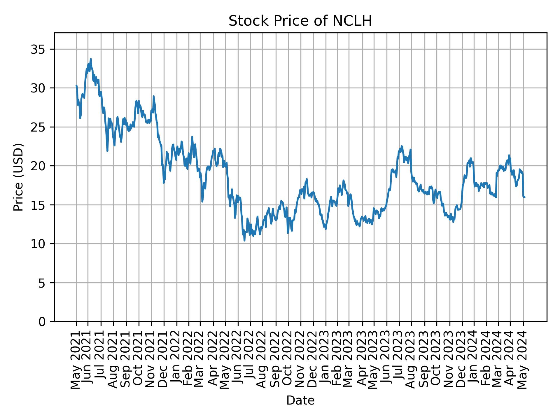 Stock Price of NCLH