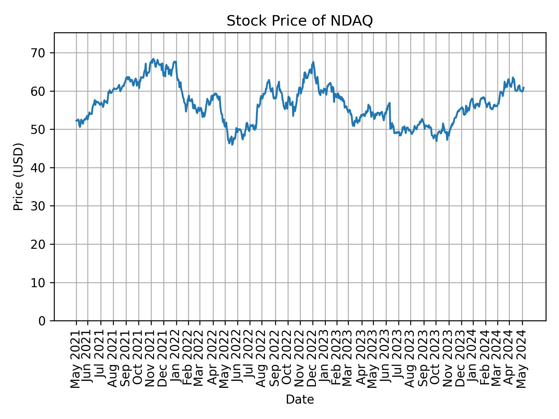 Stock Price of NDAQ