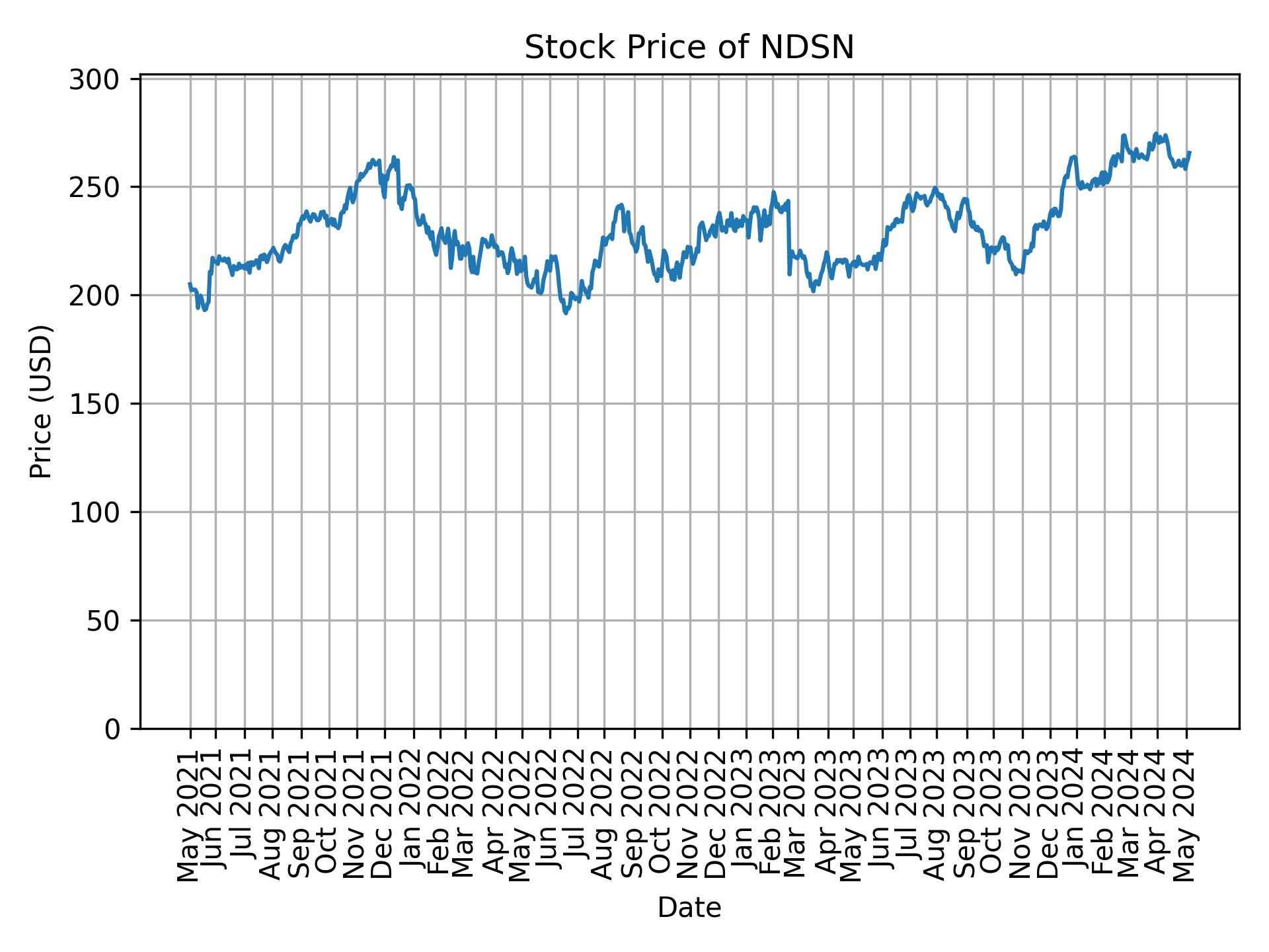 Stock Price of NDSN