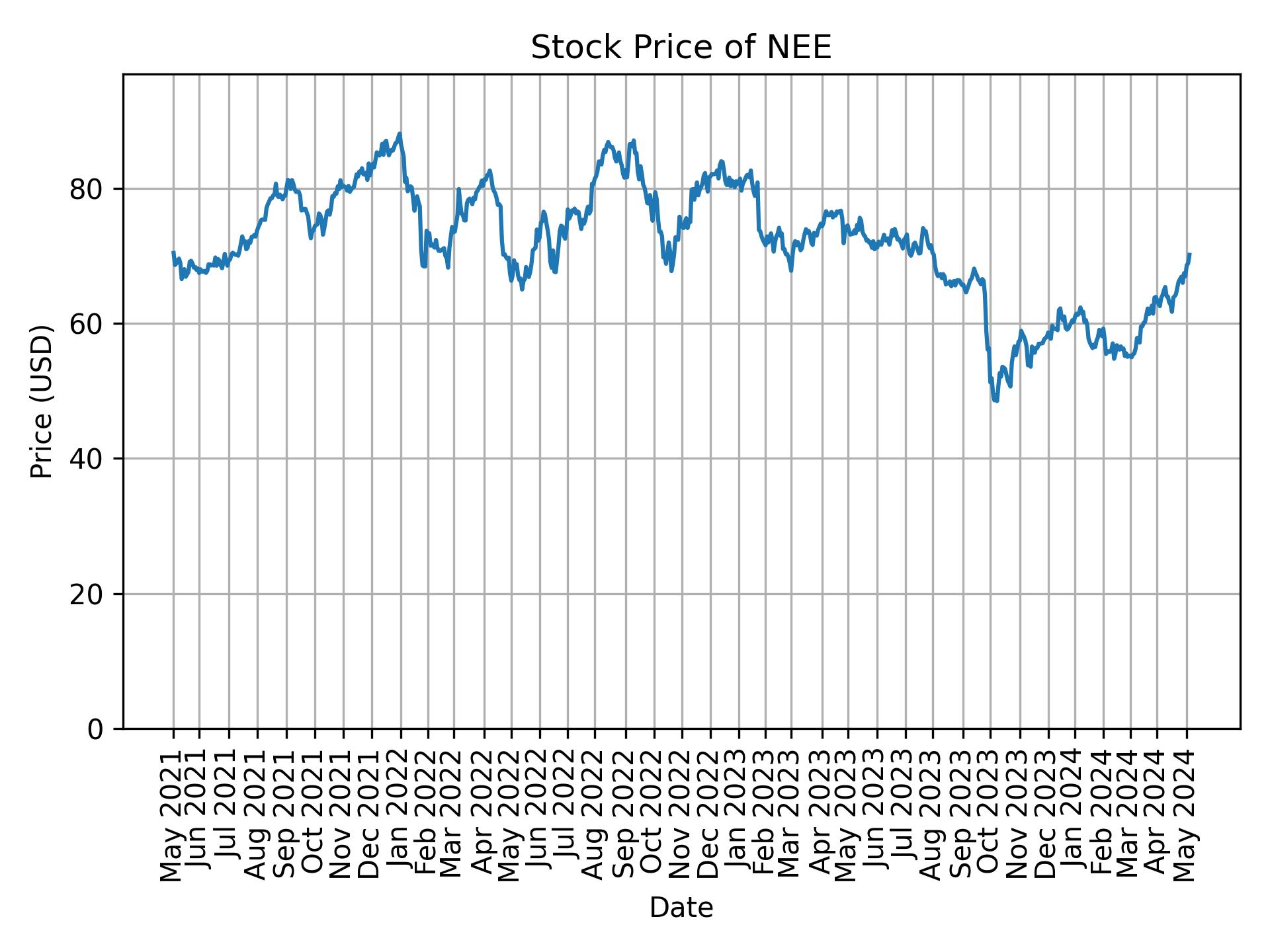 Stock Price of NEE