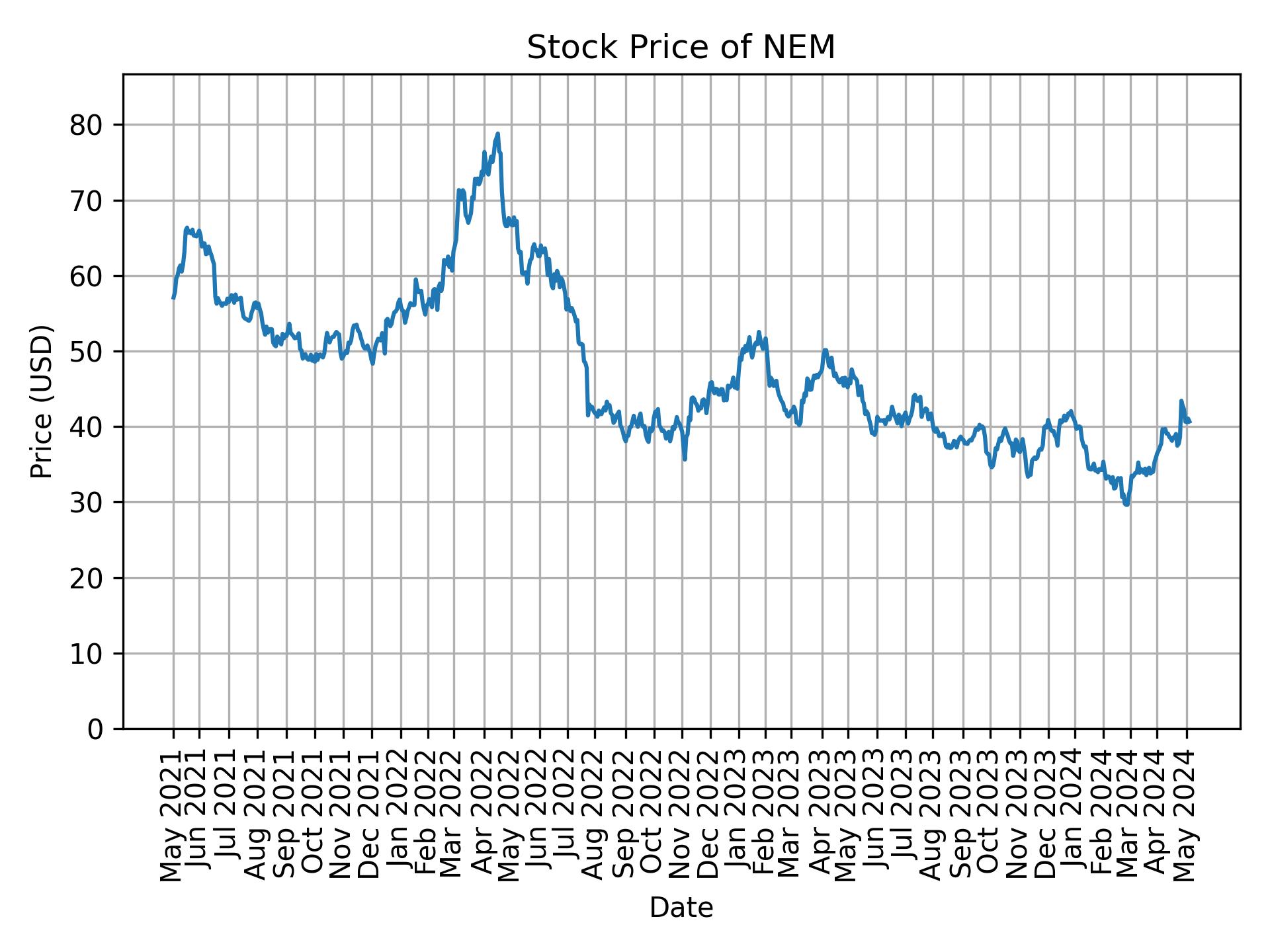 Stock Price of NEM