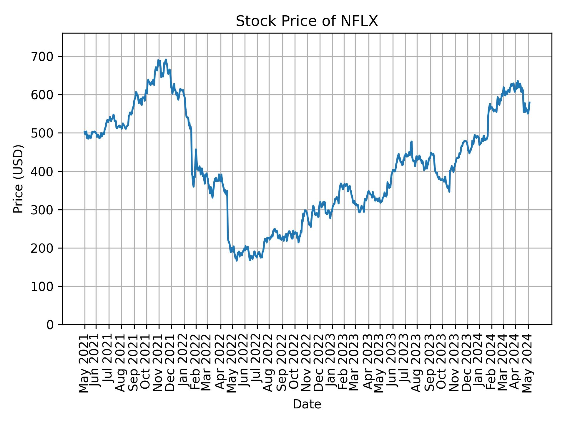 Stock Price of NFLX