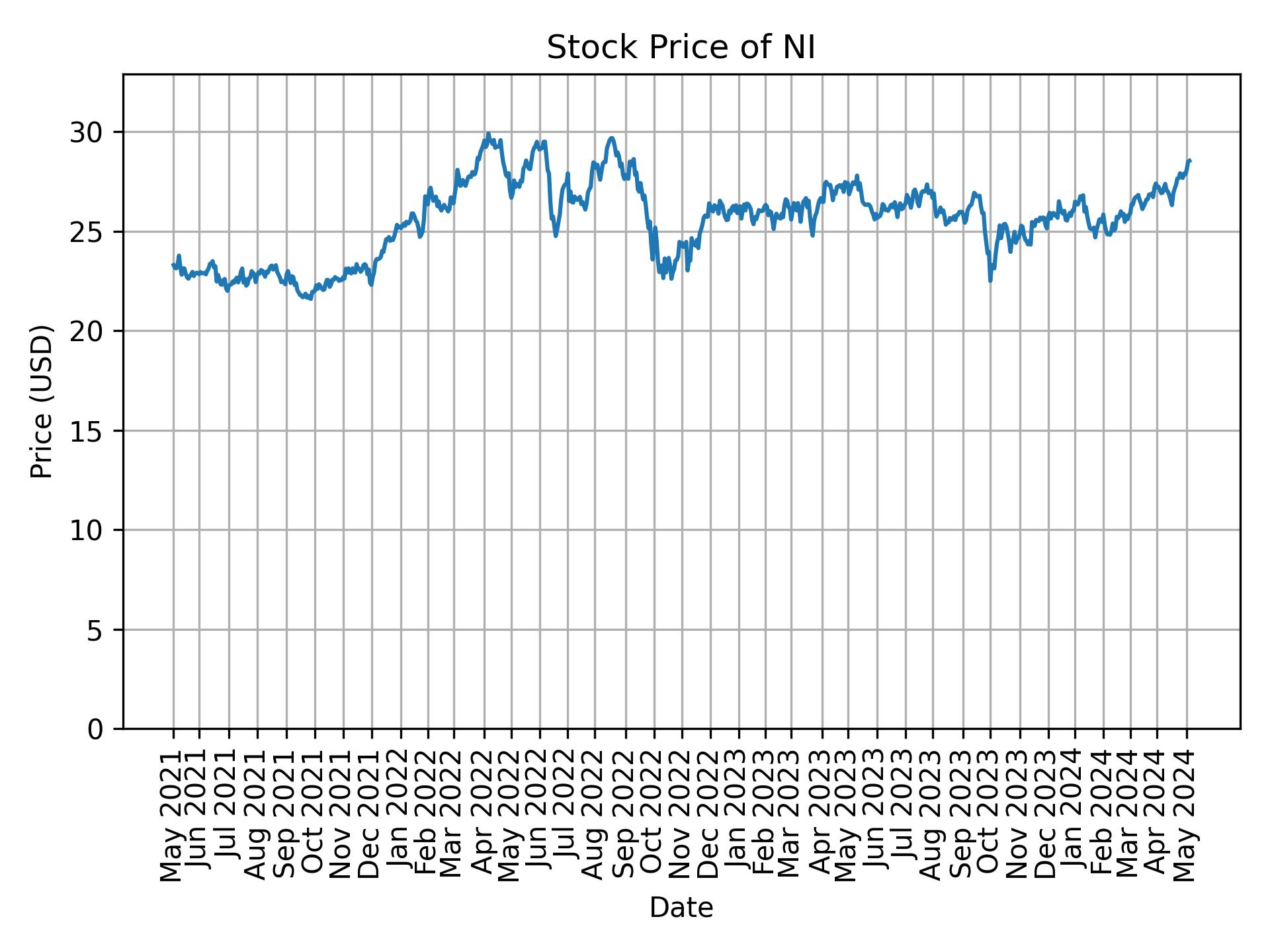 Stock Price of NI