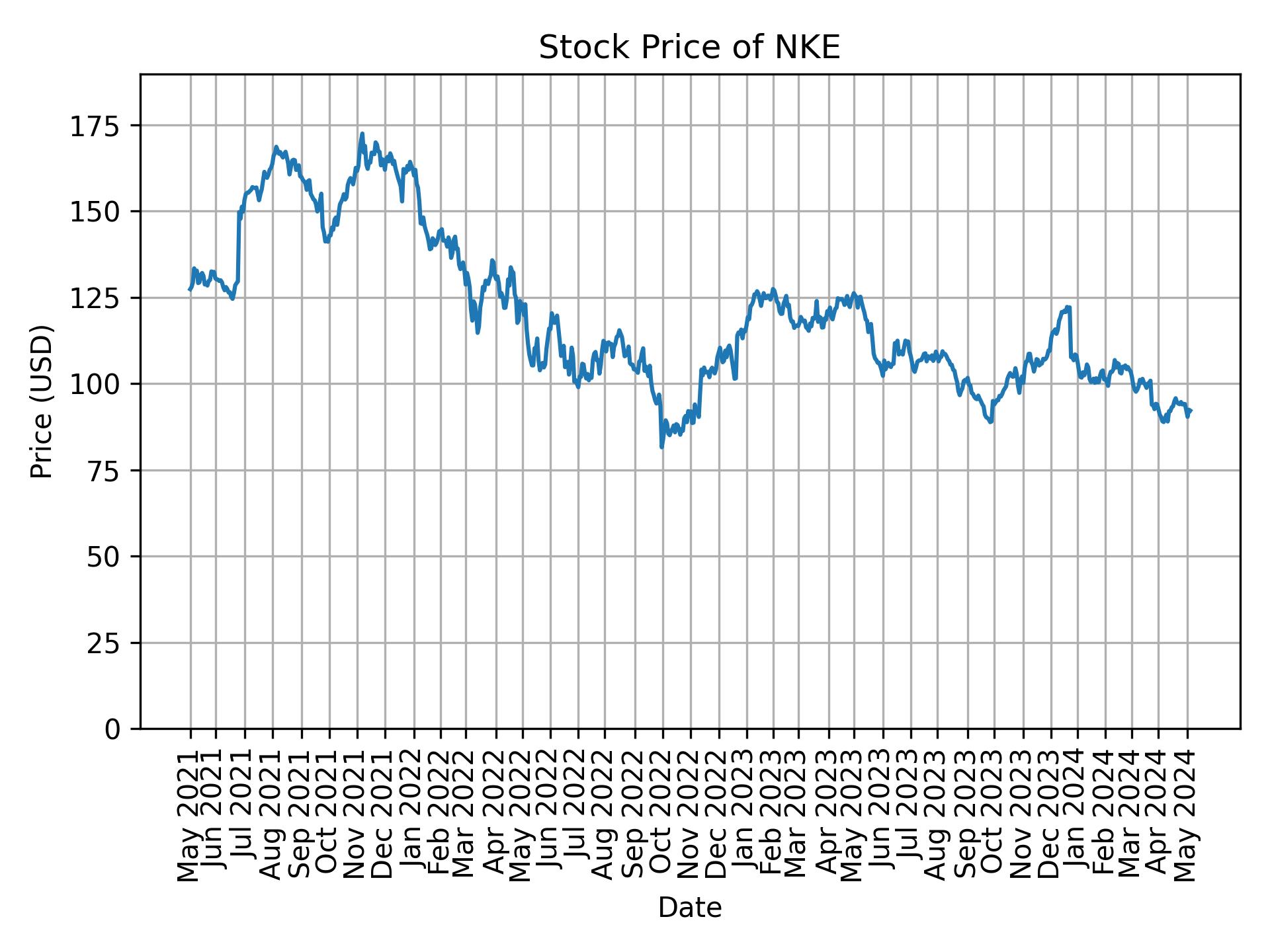 Stock Price of NKE