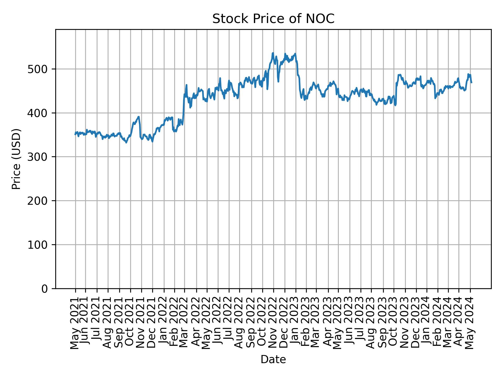 Stock Price of NOC