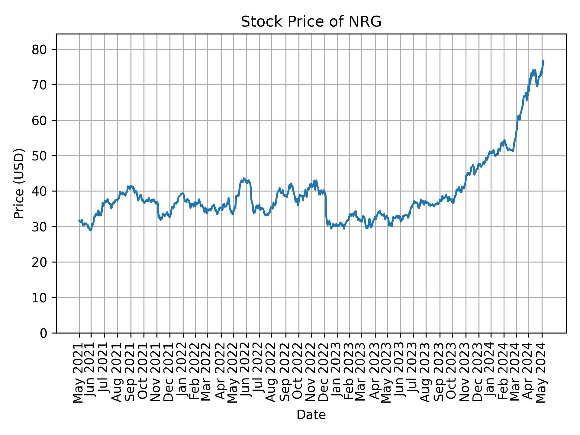 Stock Price of NRG