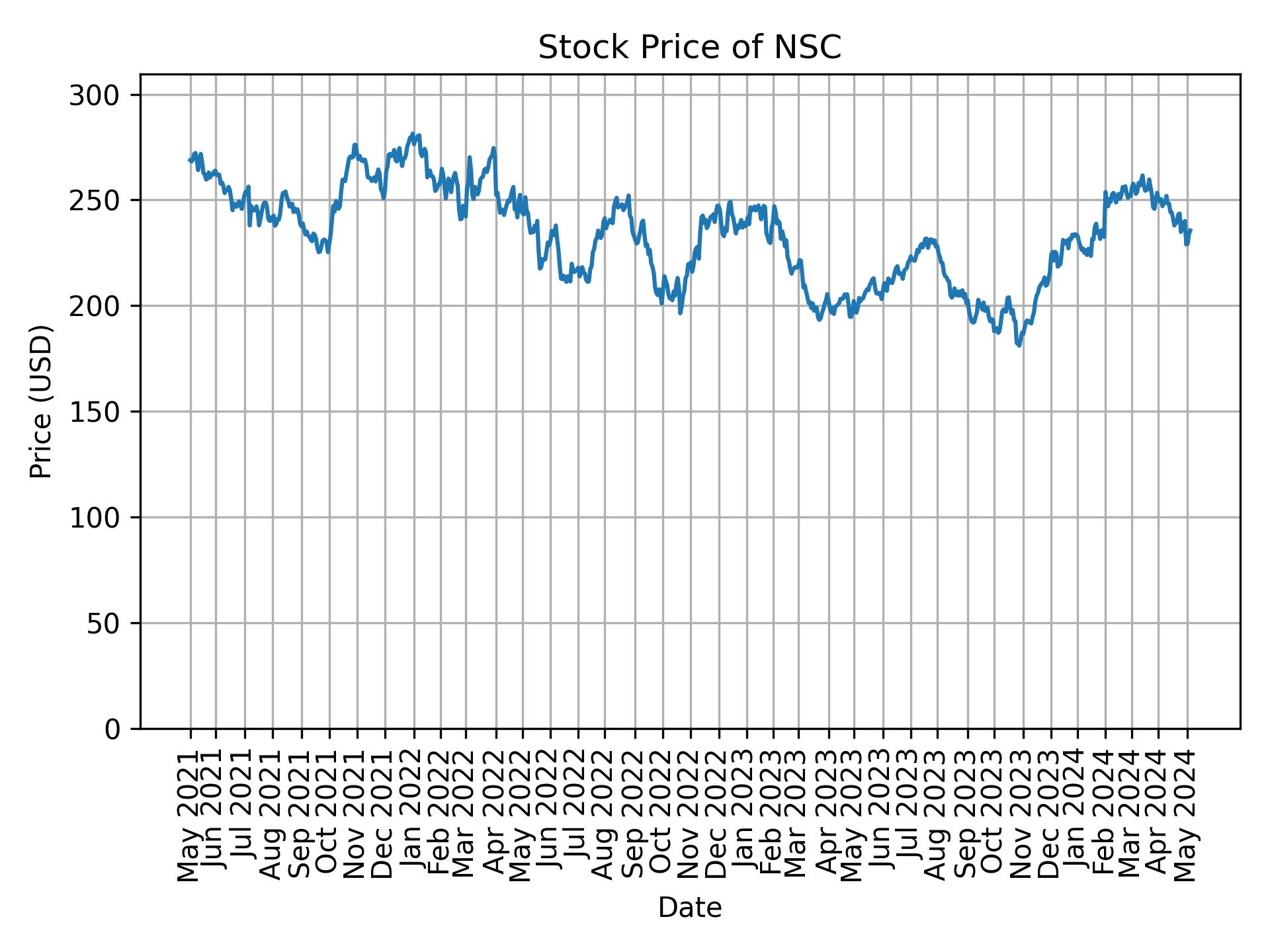 Stock Price of NSC