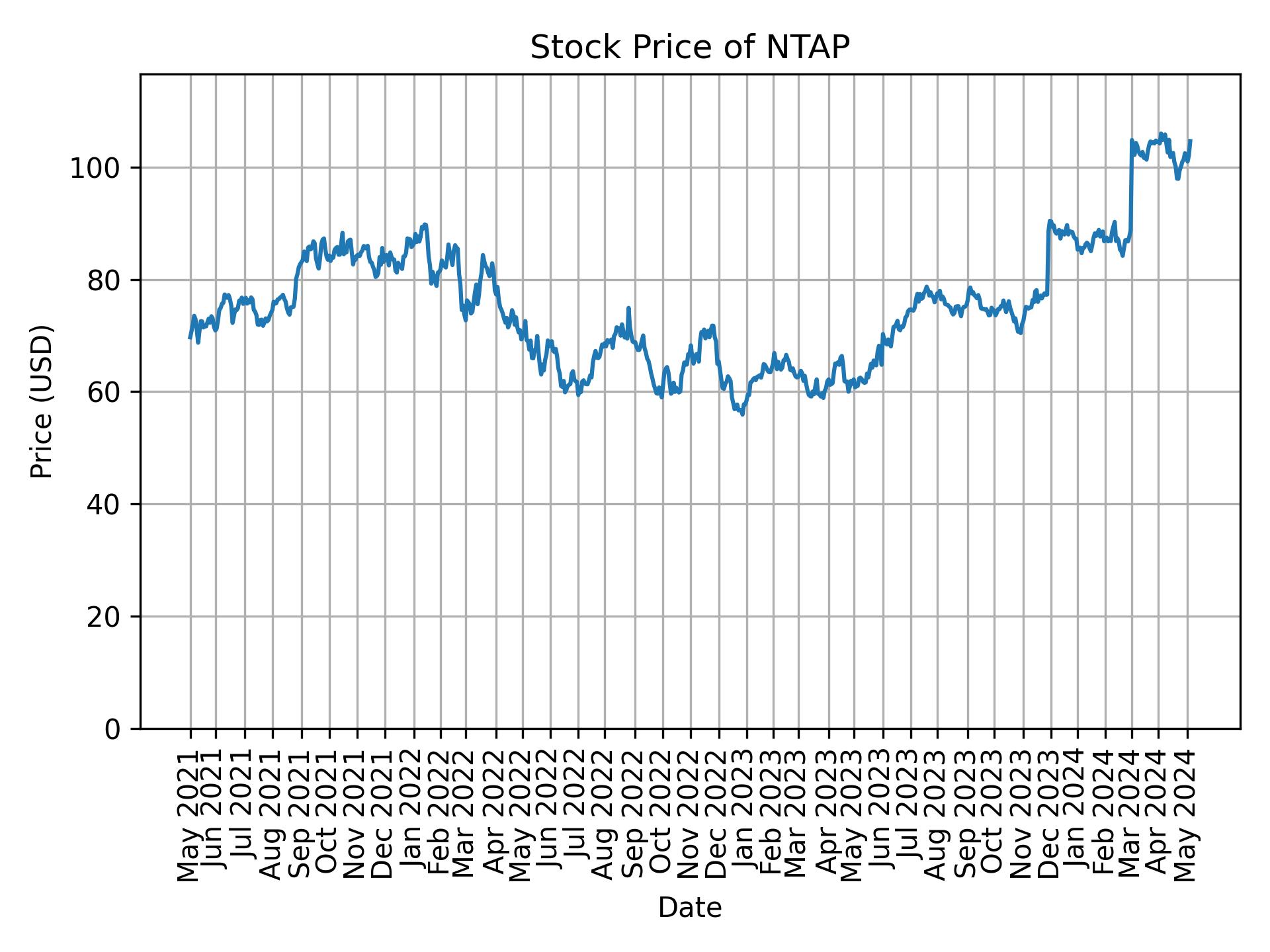 Stock Price of NTAP