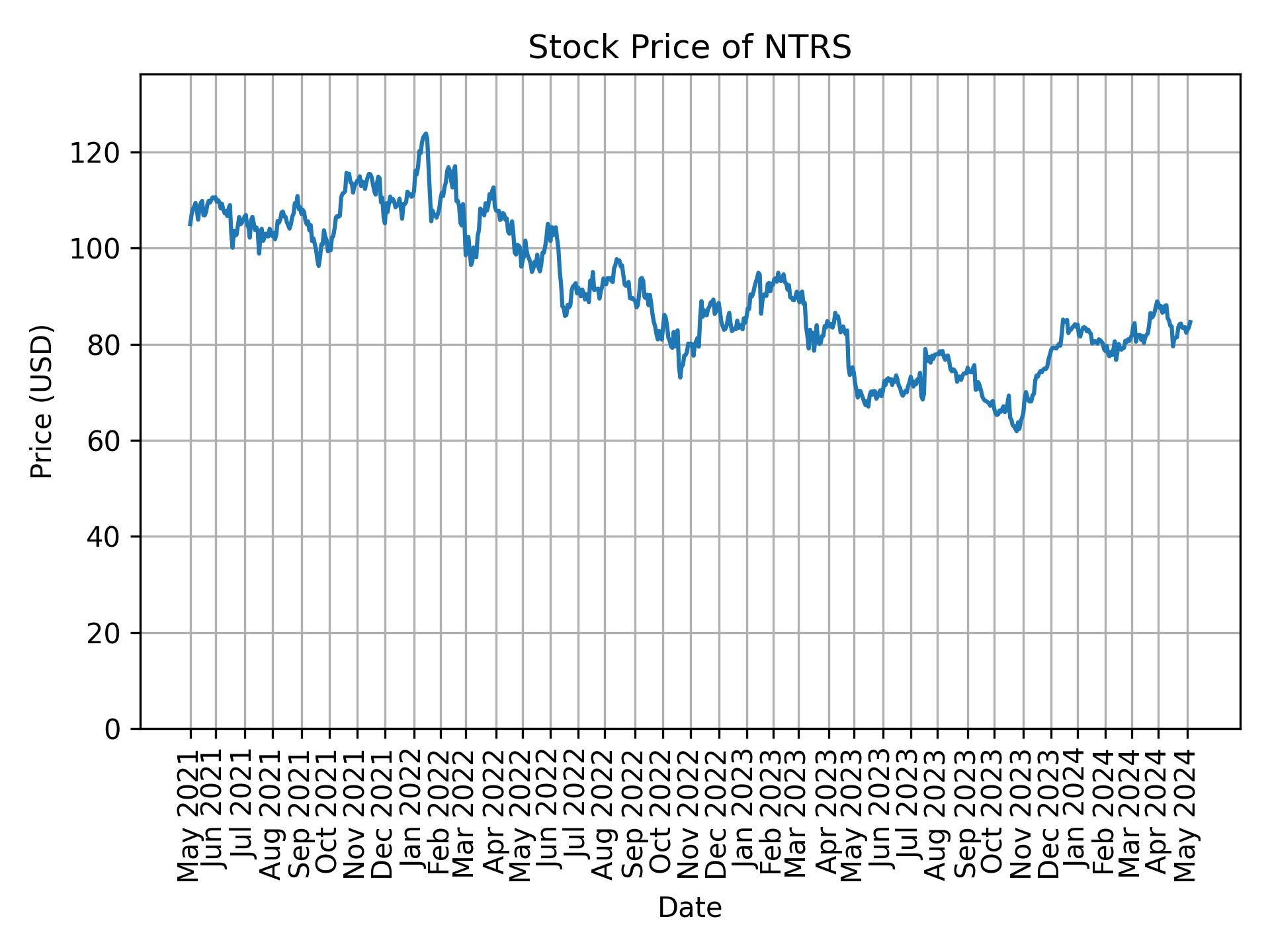 Stock Price of NTRS