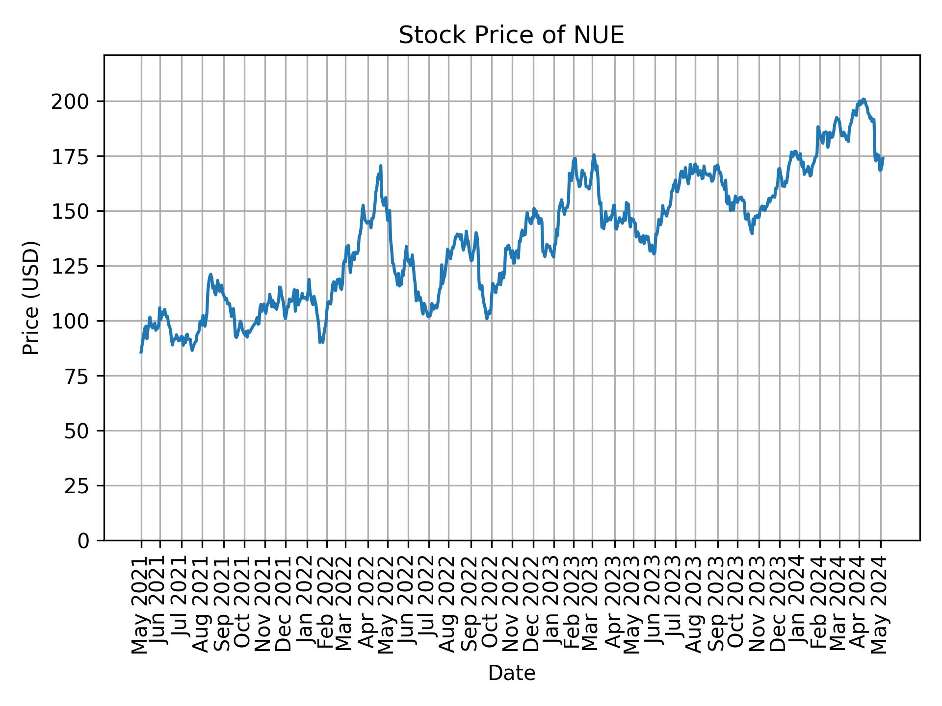 Stock Price of NUE