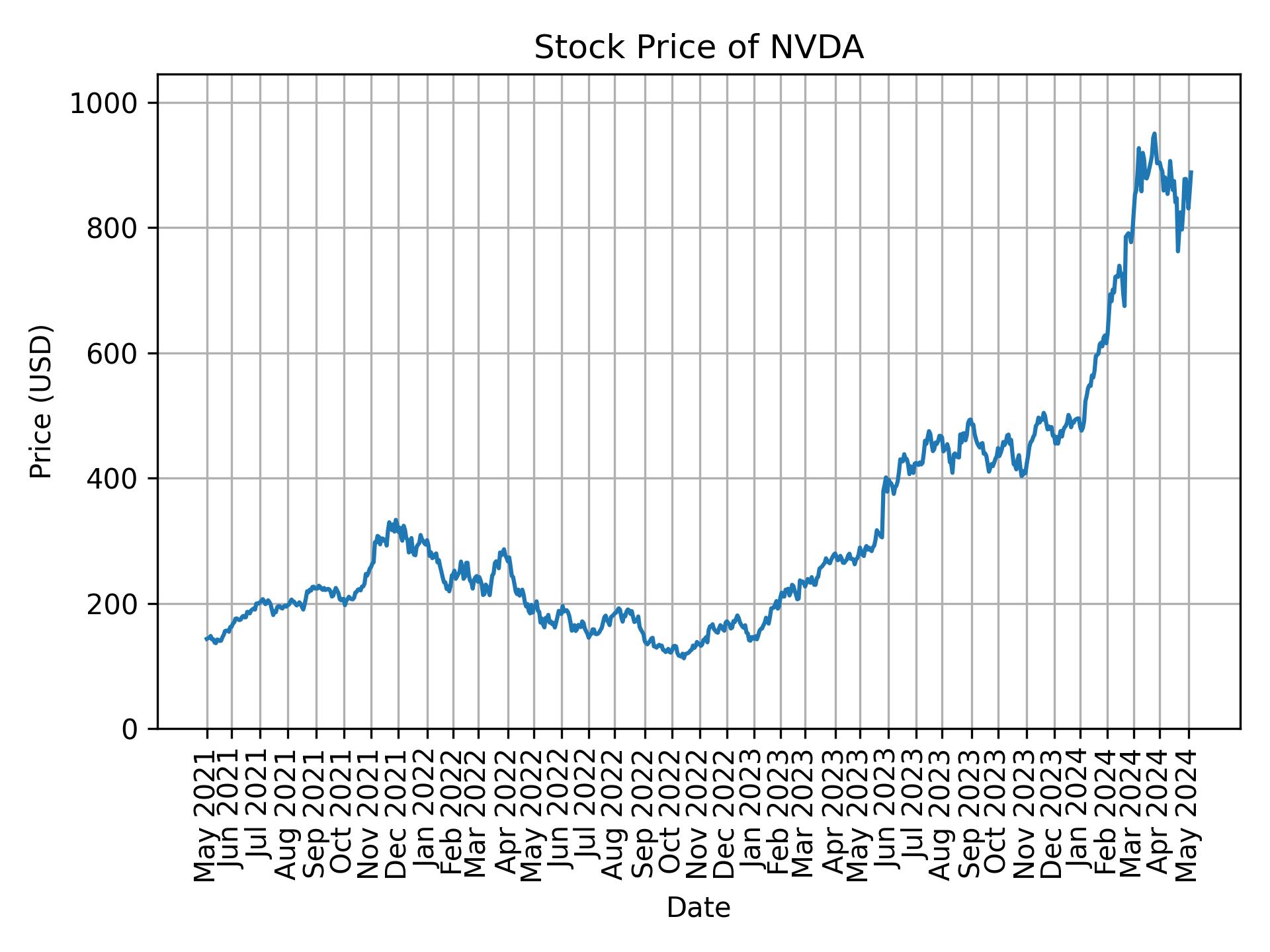 Stock Price of NVDA