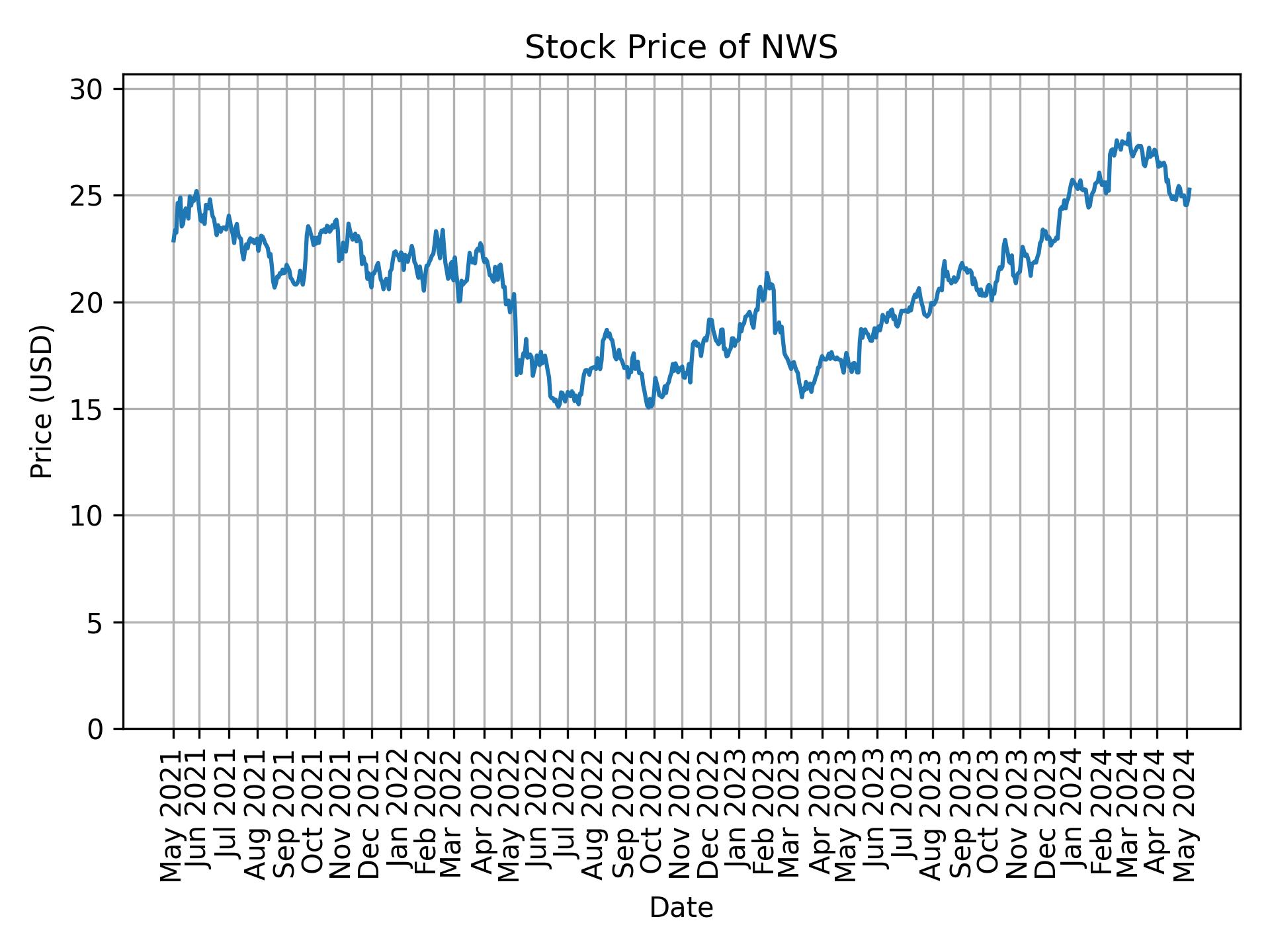 Stock Price of NWS