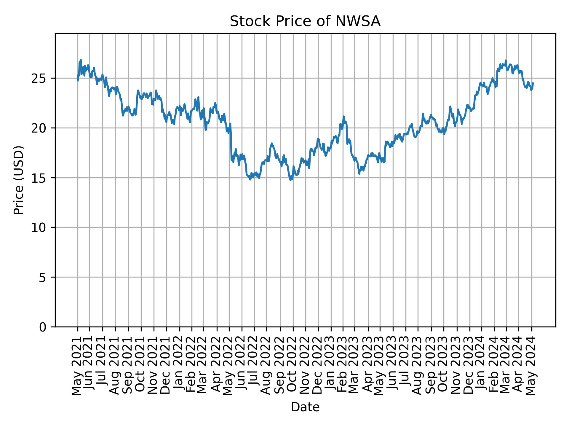 Stock Price of NWSA