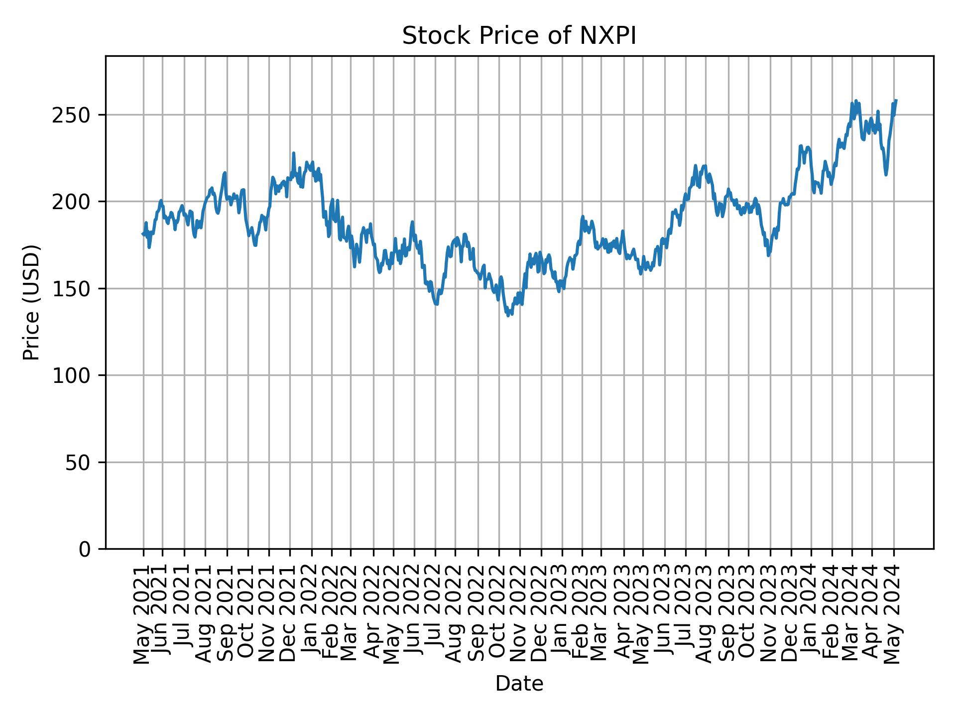 Stock Price of NXPI