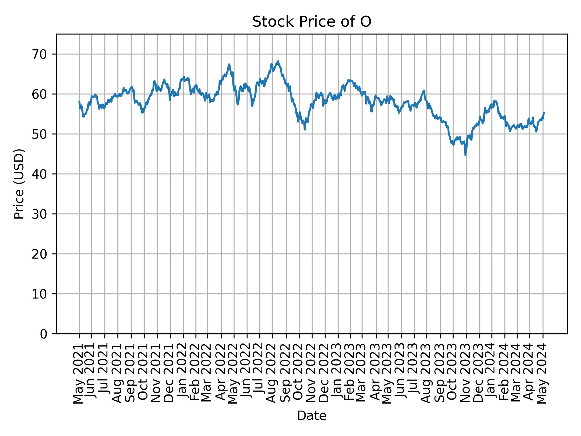 Stock Price of O