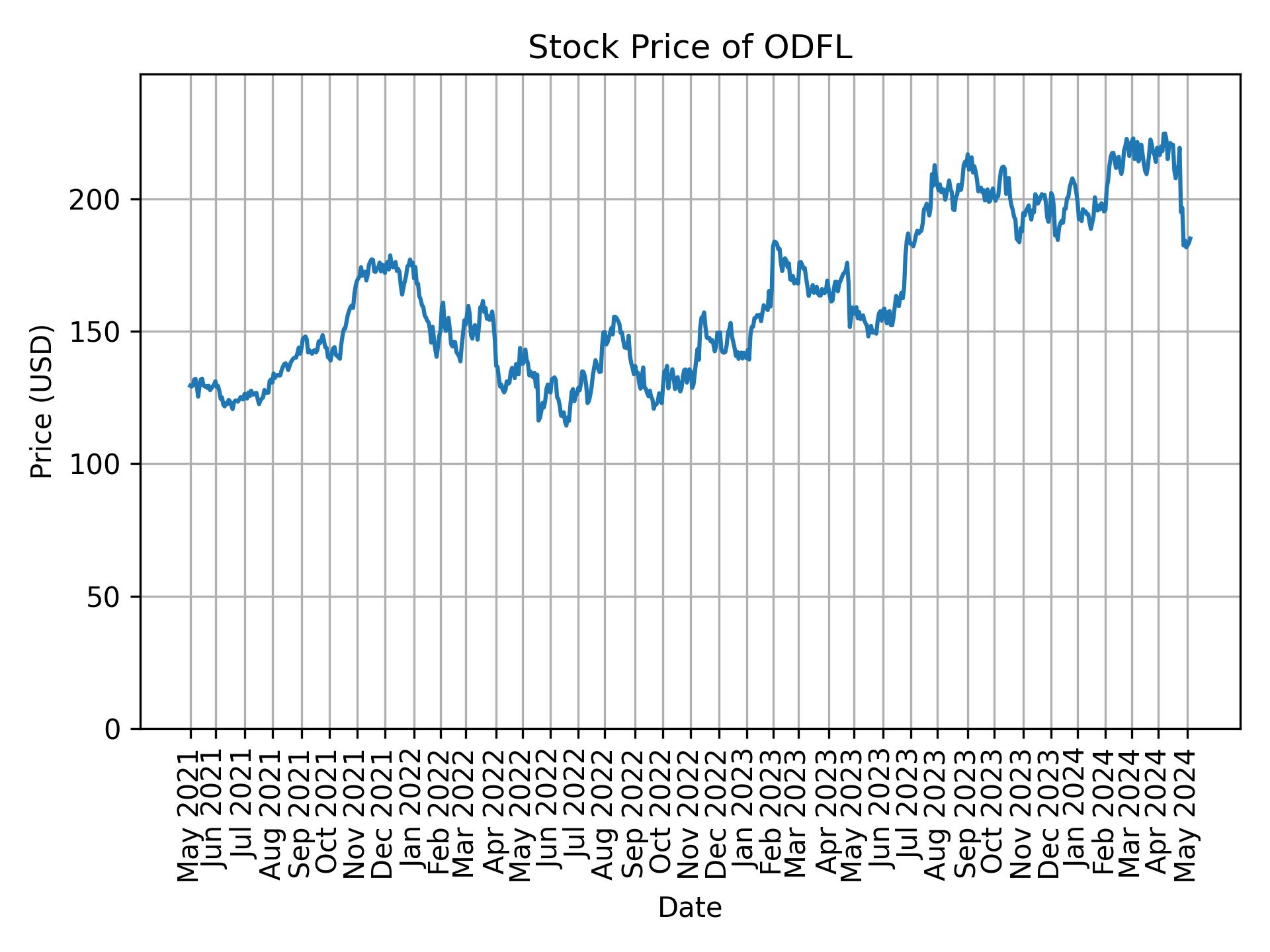 Stock Price of ODFL