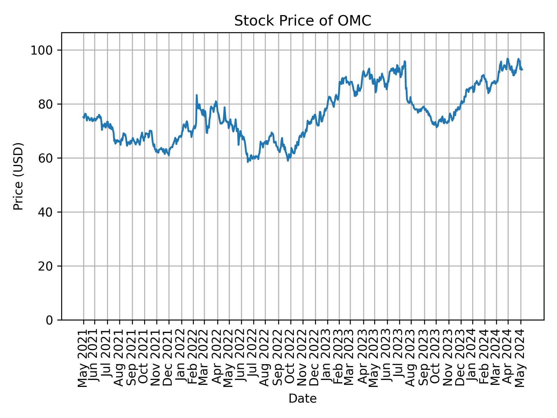 Stock Price of OMC