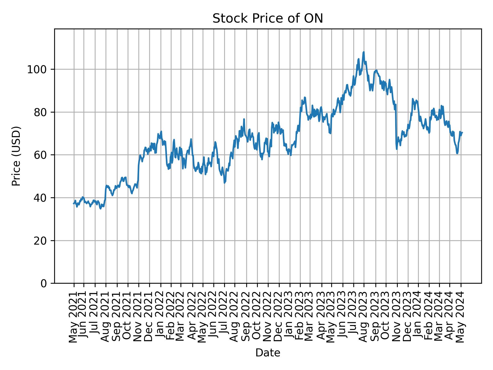 Stock Price of ON